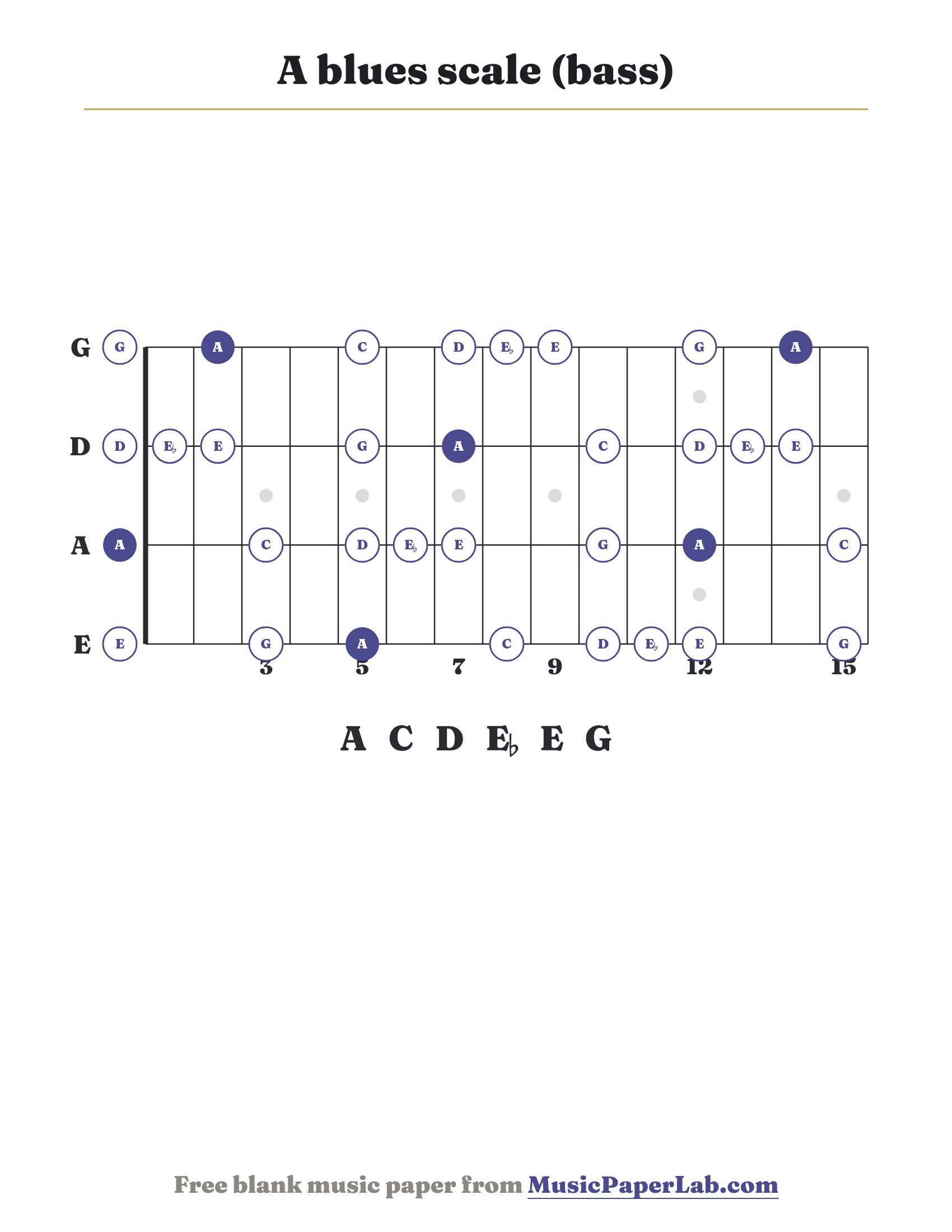 A blues scale bass fretboard diagram showing A – C – D – E♭ – E – G