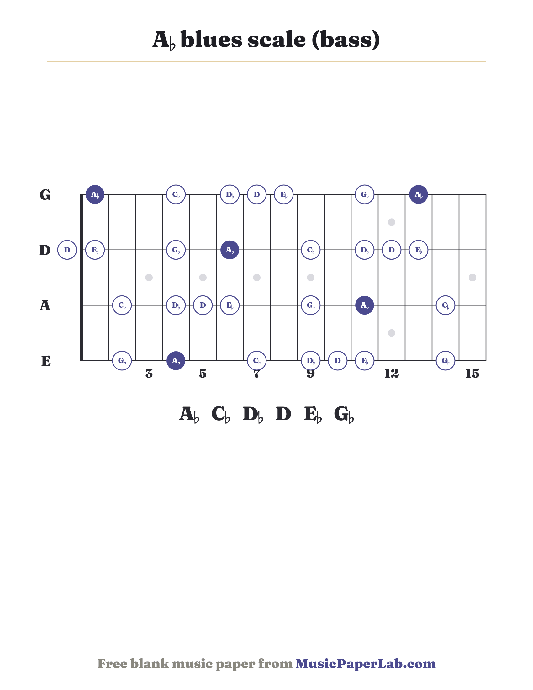 A♭ blues scale bass fretboard diagram showing A♭ – C♭ – D♭ – D – E♭ – G♭