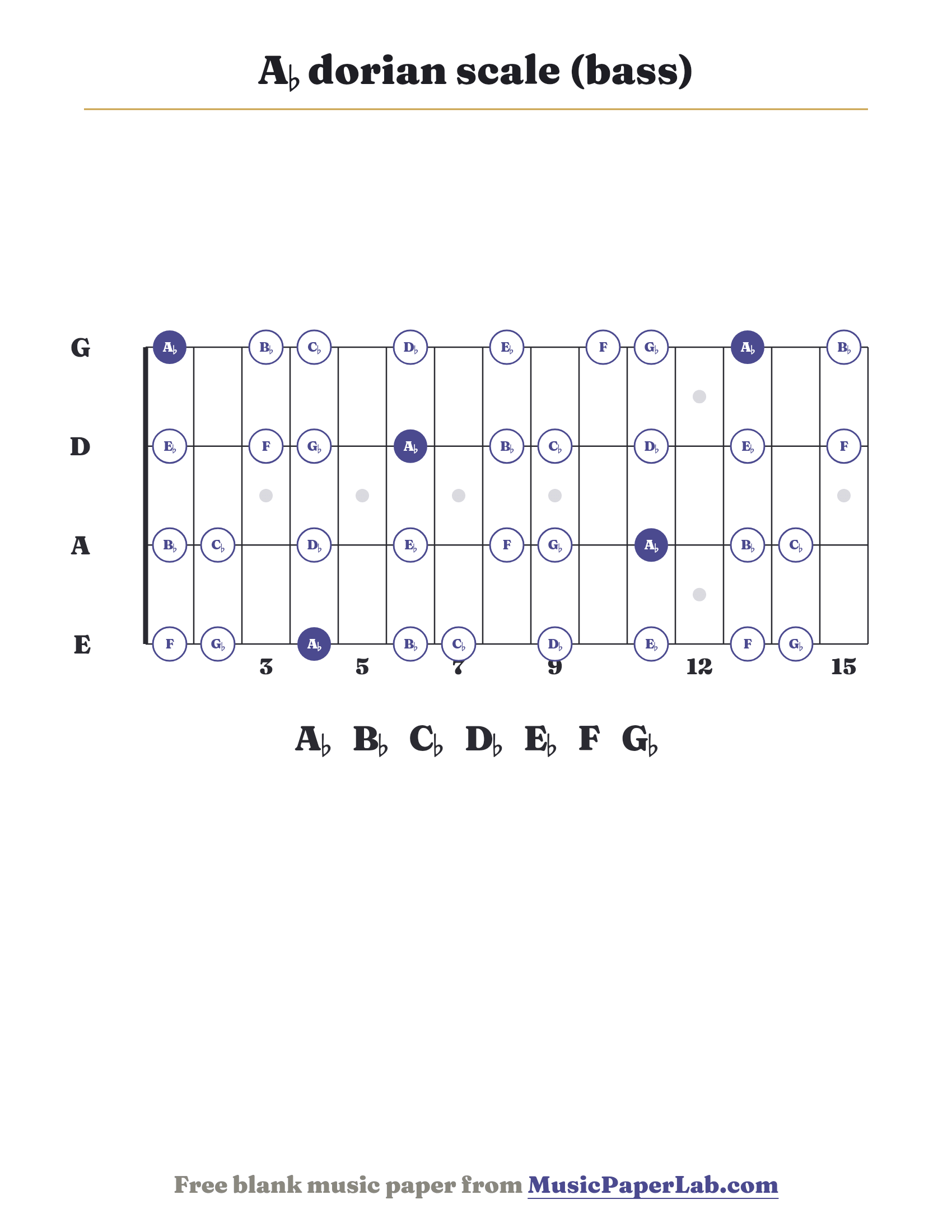 A♭ dorian scale bass fretboard diagram showing A♭ – B♭ – C♭ – D♭ – E♭ – F – G♭