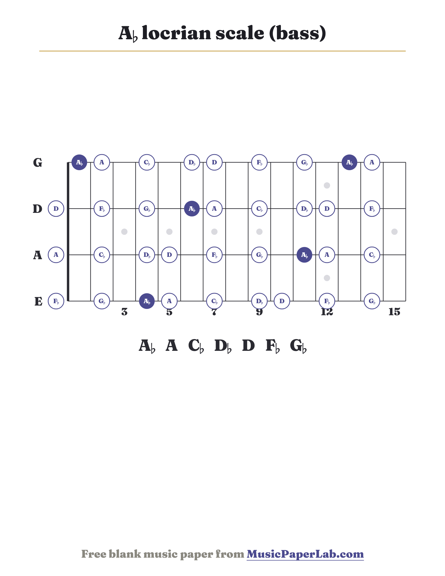 A♭ locrian scale bass fretboard diagram showing A♭ – A – C♭ – D♭ – D – F♭ – G♭