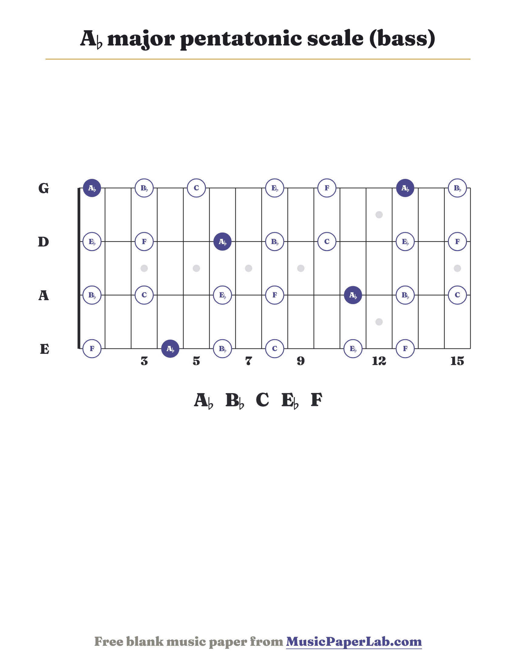 A♭ major pentatonic scale bass fretboard diagram showing A♭ – B♭ – C – E♭ – F