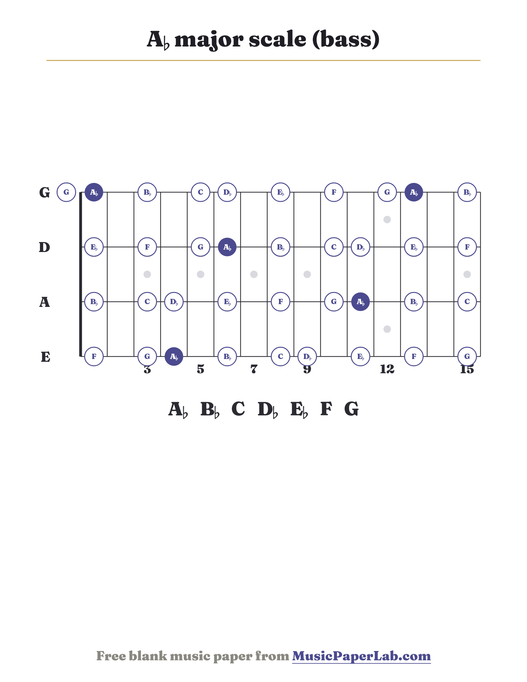 A♭ major scale bass fretboard diagram showing A♭ – B♭ – C – D♭ – E♭ – F – G