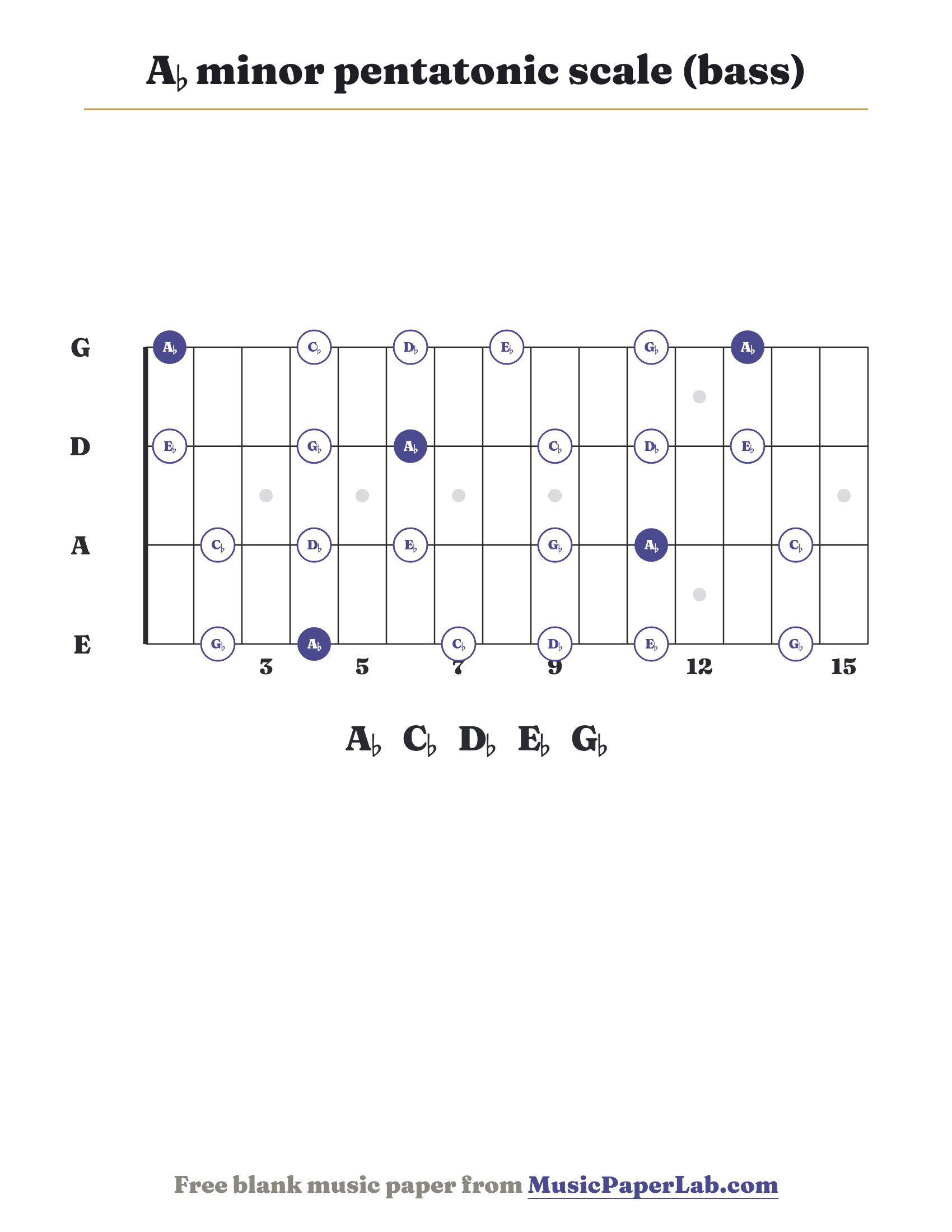 A♭ minor pentatonic scale bass fretboard diagram showing A♭ – C♭ – D♭ – E♭ – G♭