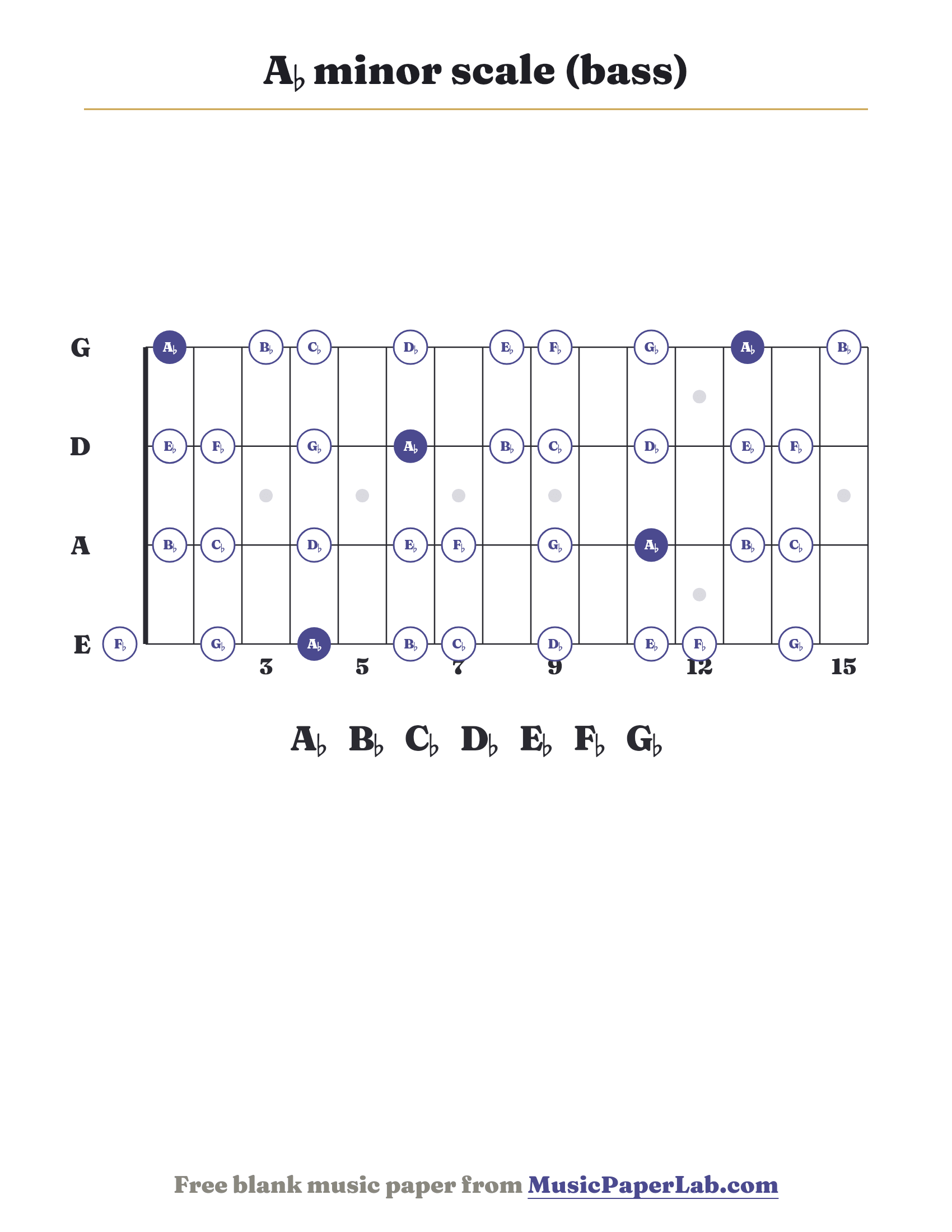 A♭ minor scale bass fretboard diagram showing A♭ – B♭ – C♭ – D♭ – E♭ – F♭ – G♭