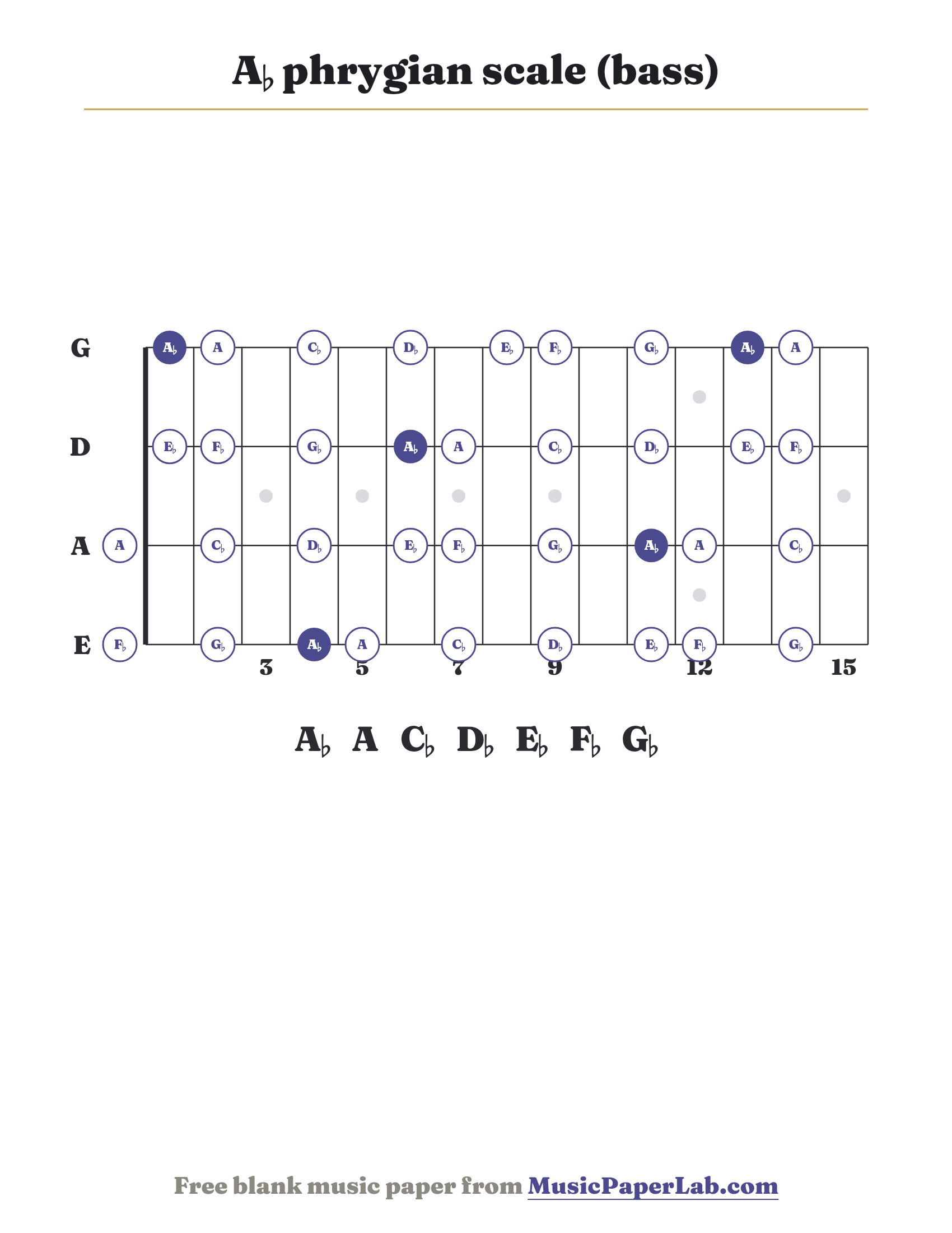 A♭ phrygian scale bass fretboard diagram showing A♭ – A – C♭ – D♭ – E♭ – F♭ – G♭