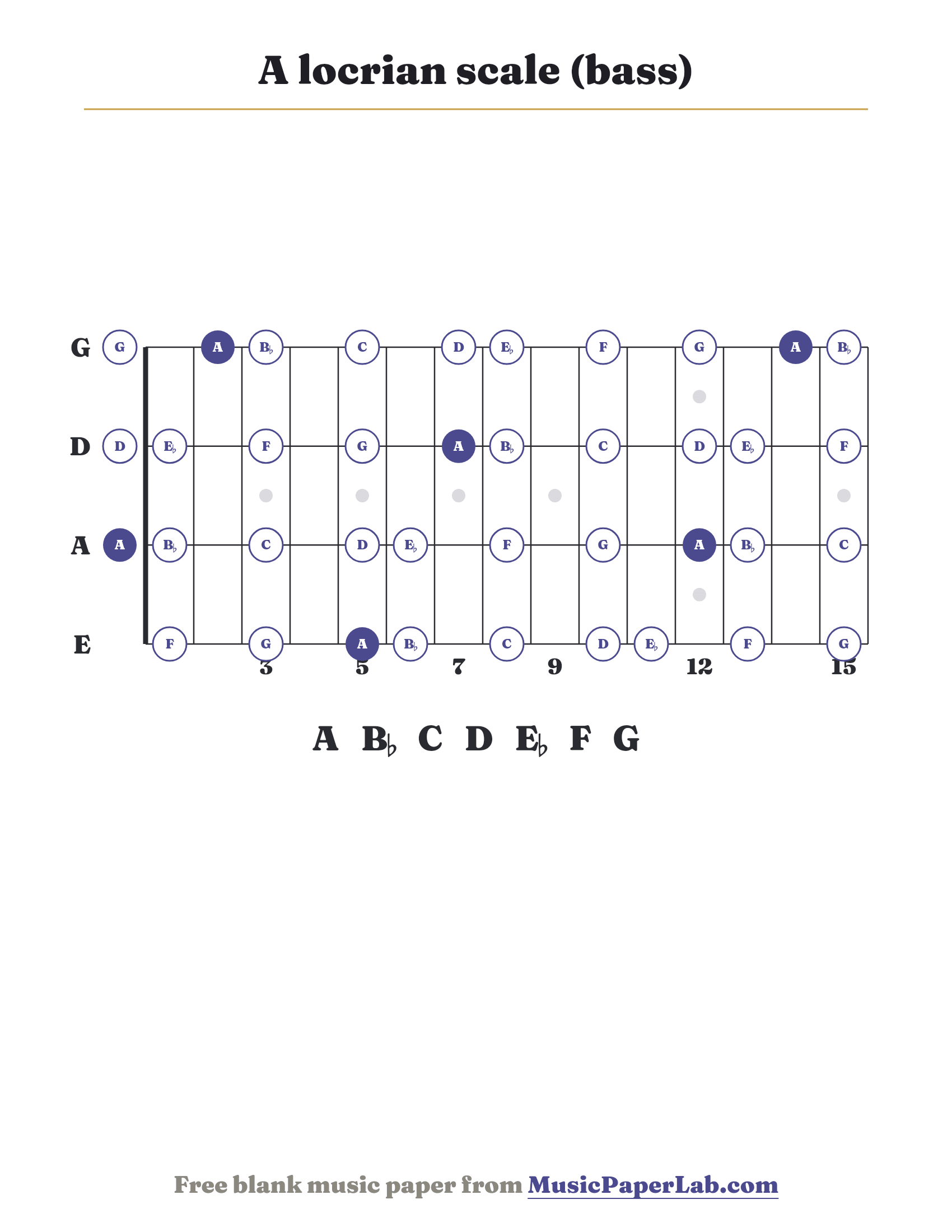 A locrian scale bass fretboard diagram showing A – B♭ – C – D – E♭ – F – G