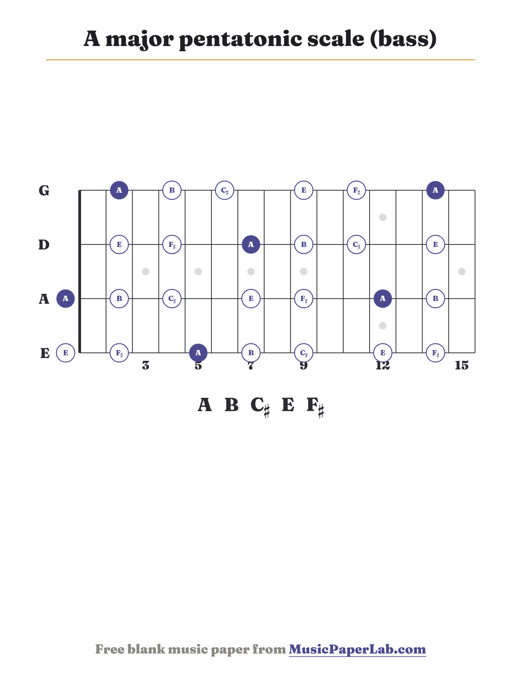 A major pentatonic scale bass fretboard diagram showing A – B – C♯ – E – F♯