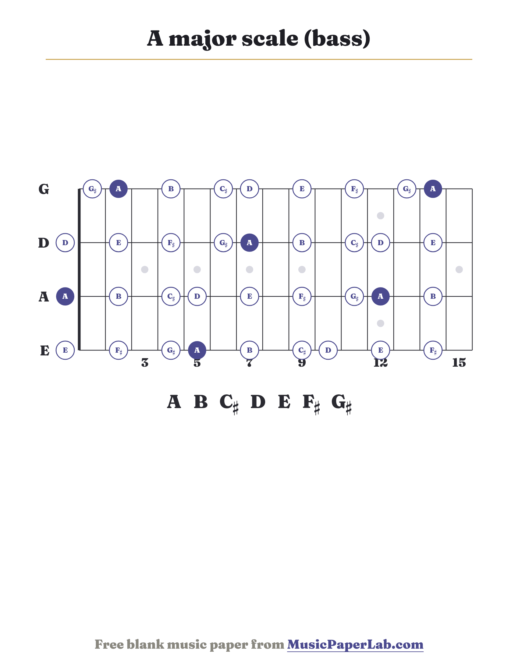 A major scale bass fretboard diagram showing A – B – C♯ – D – E – F♯ – G♯