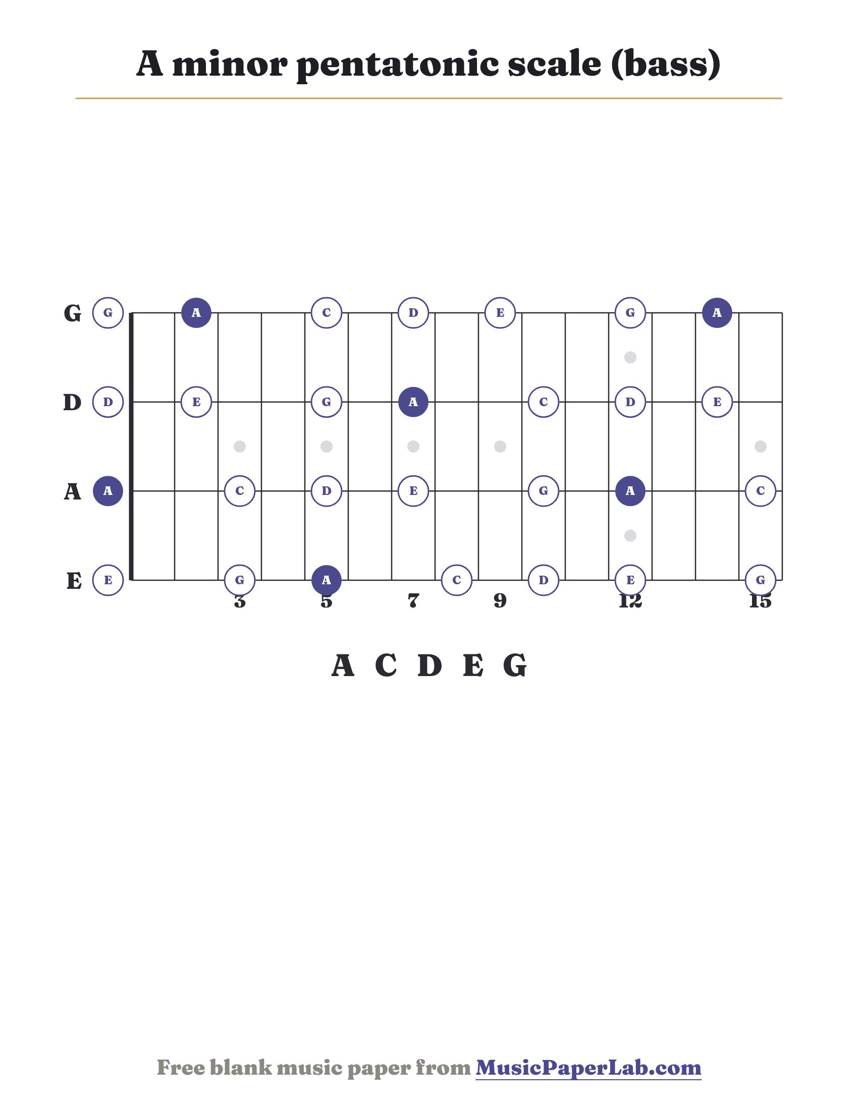 A minor pentatonic scale bass fretboard diagram showing A – C – D – E – G