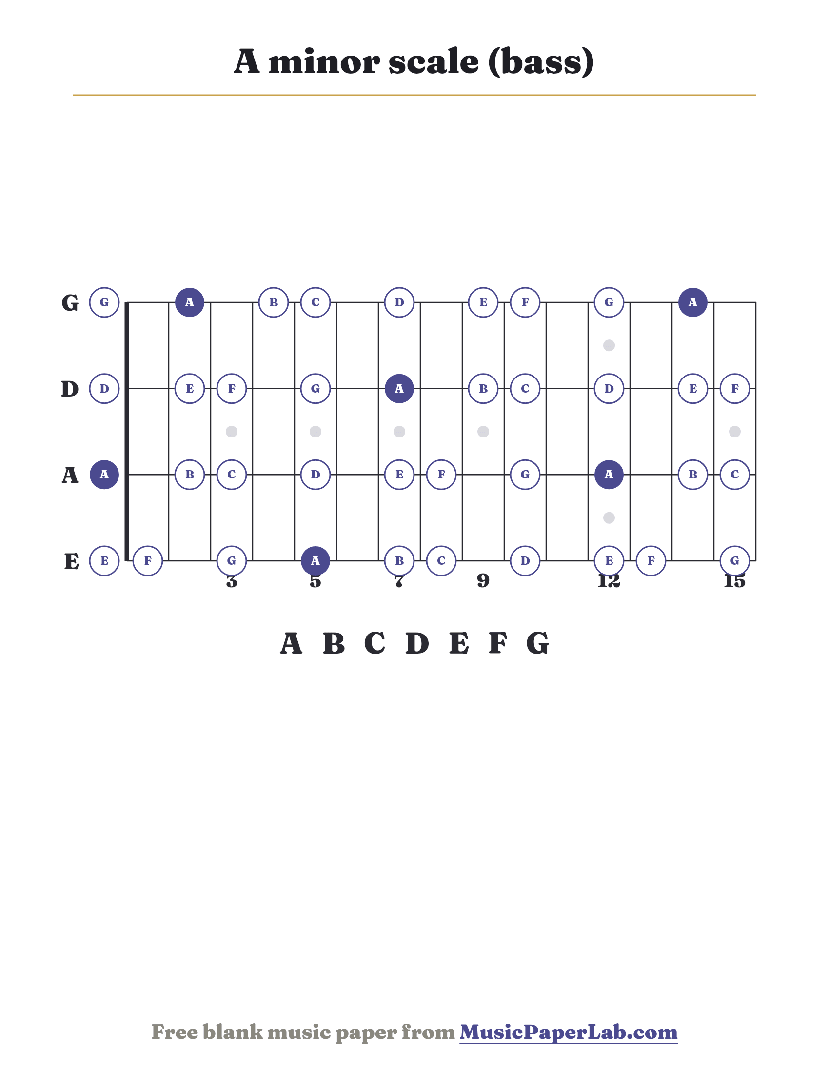 A minor scale bass fretboard diagram showing A – B – C – D – E – F – G