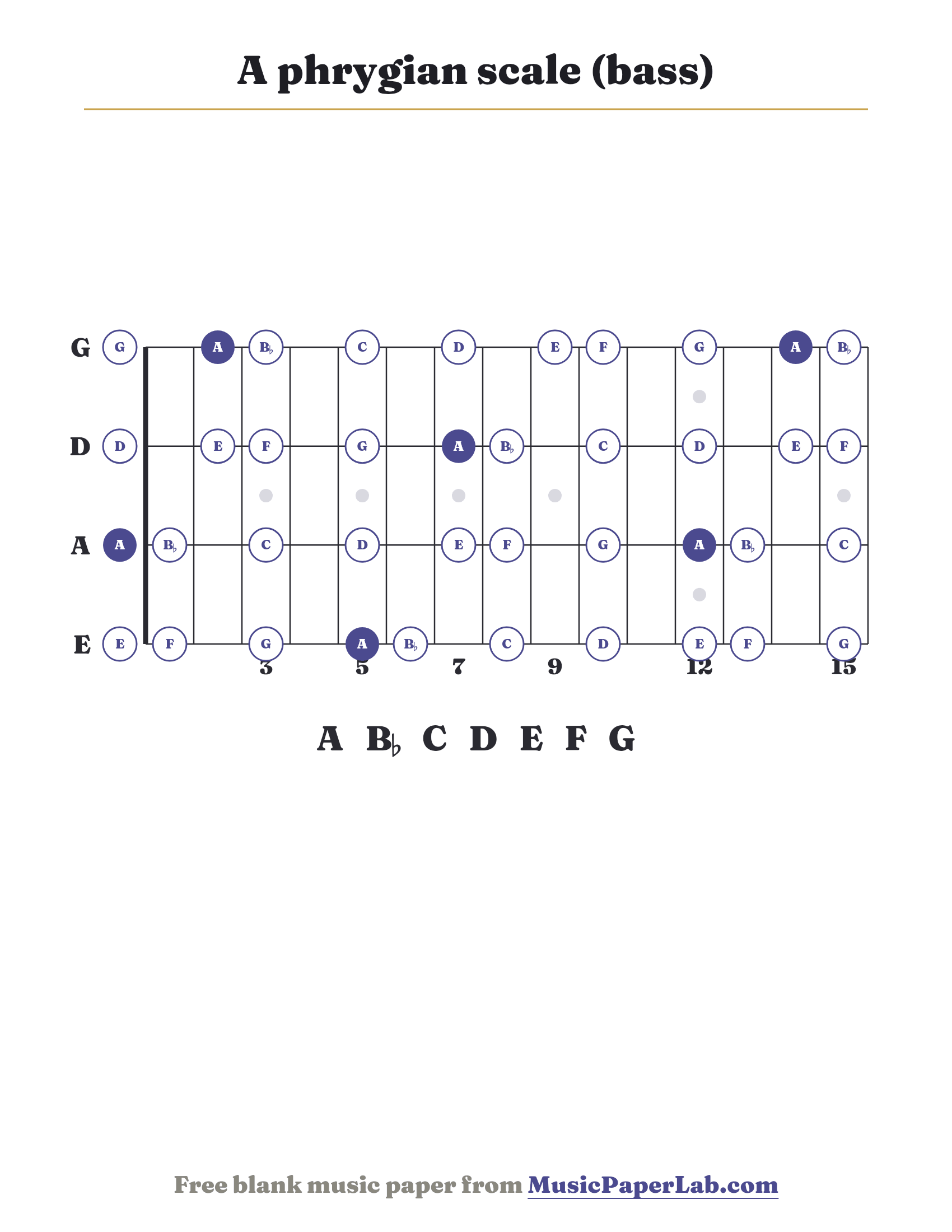 A phrygian scale bass fretboard diagram showing A – B♭ – C – D – E – F – G