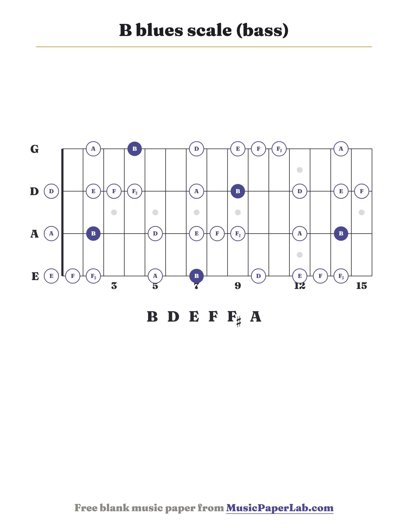 B blues scale bass fretboard diagram showing B – D – E – F – F♯ – A