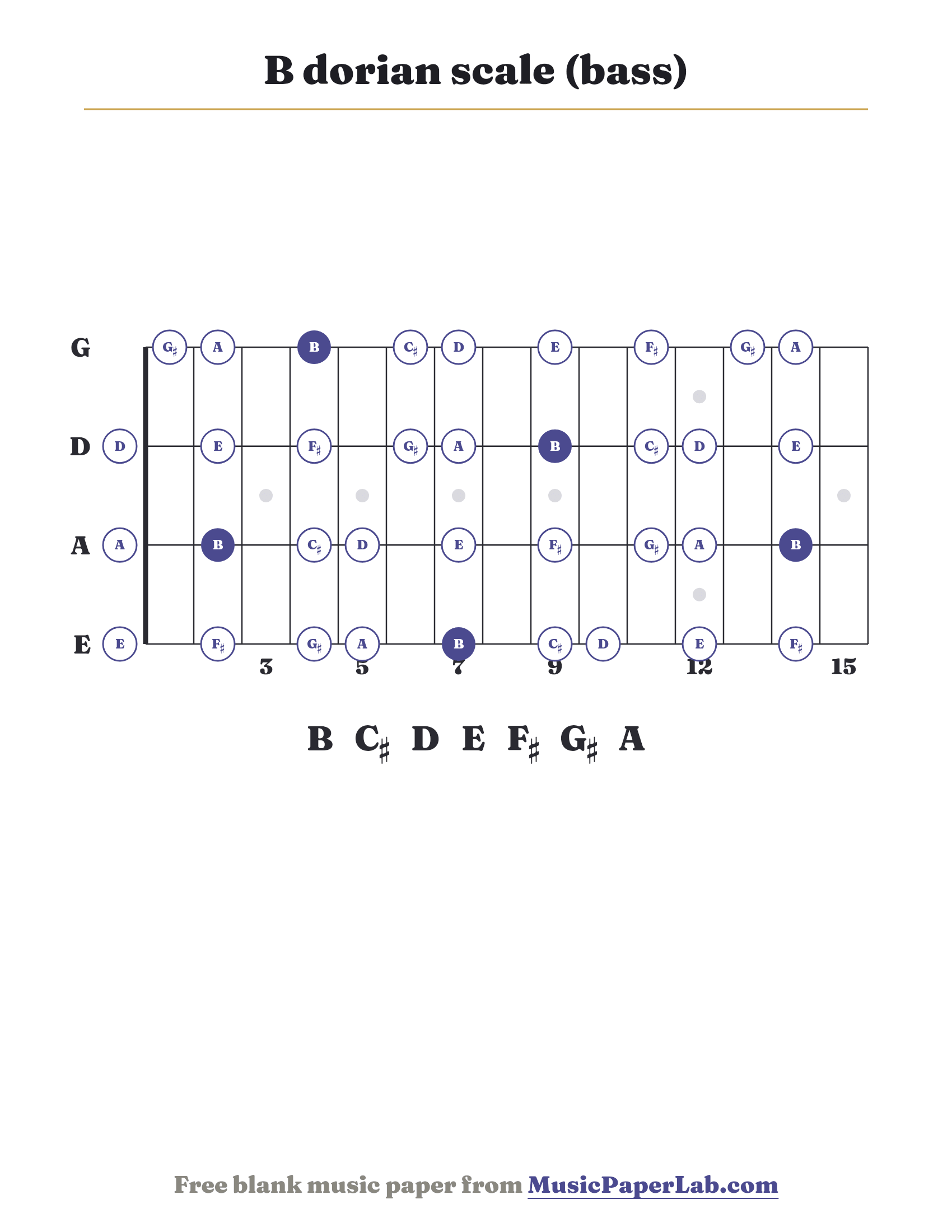 B dorian scale bass fretboard diagram showing B – C♯ – D – E – F♯ – G♯ – A