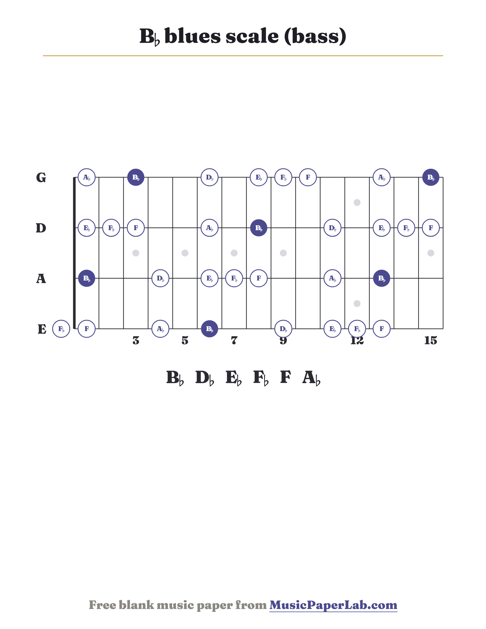 B♭ blues scale bass fretboard diagram showing B♭ – D♭ – E♭ – F♭ – F – A♭