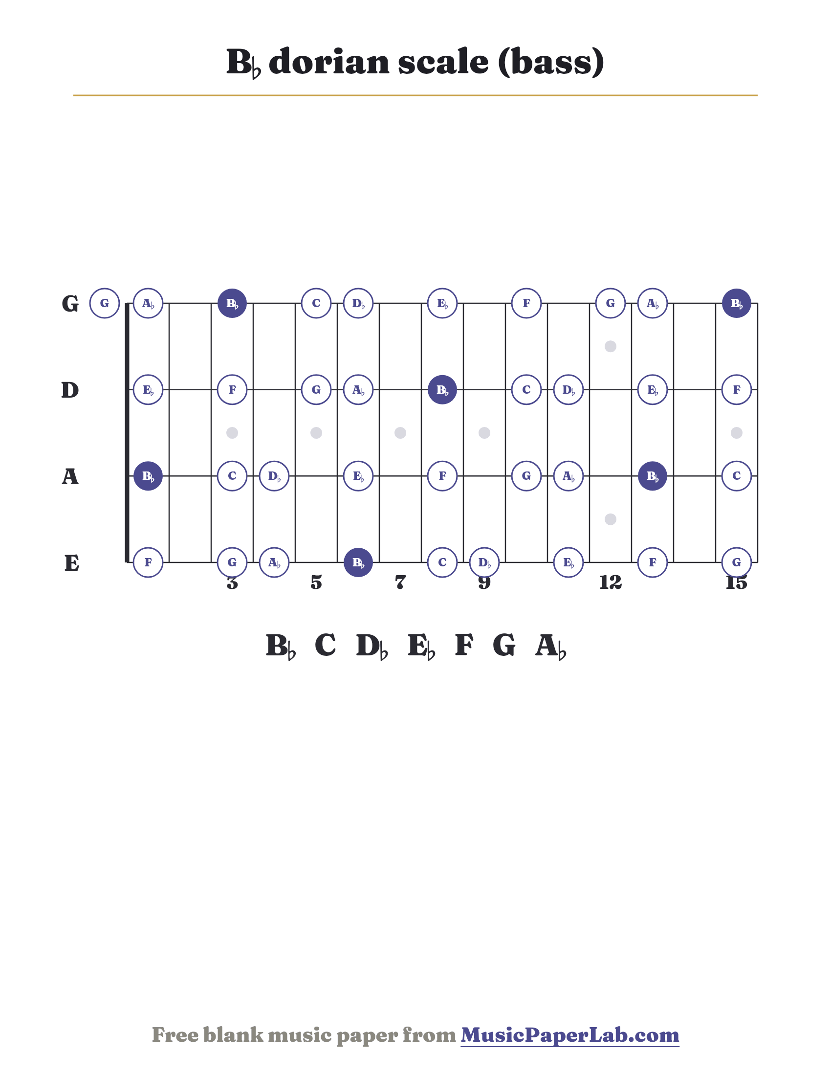 B♭ dorian scale bass fretboard diagram showing B♭ – C – D♭ – E♭ – F – G – A♭