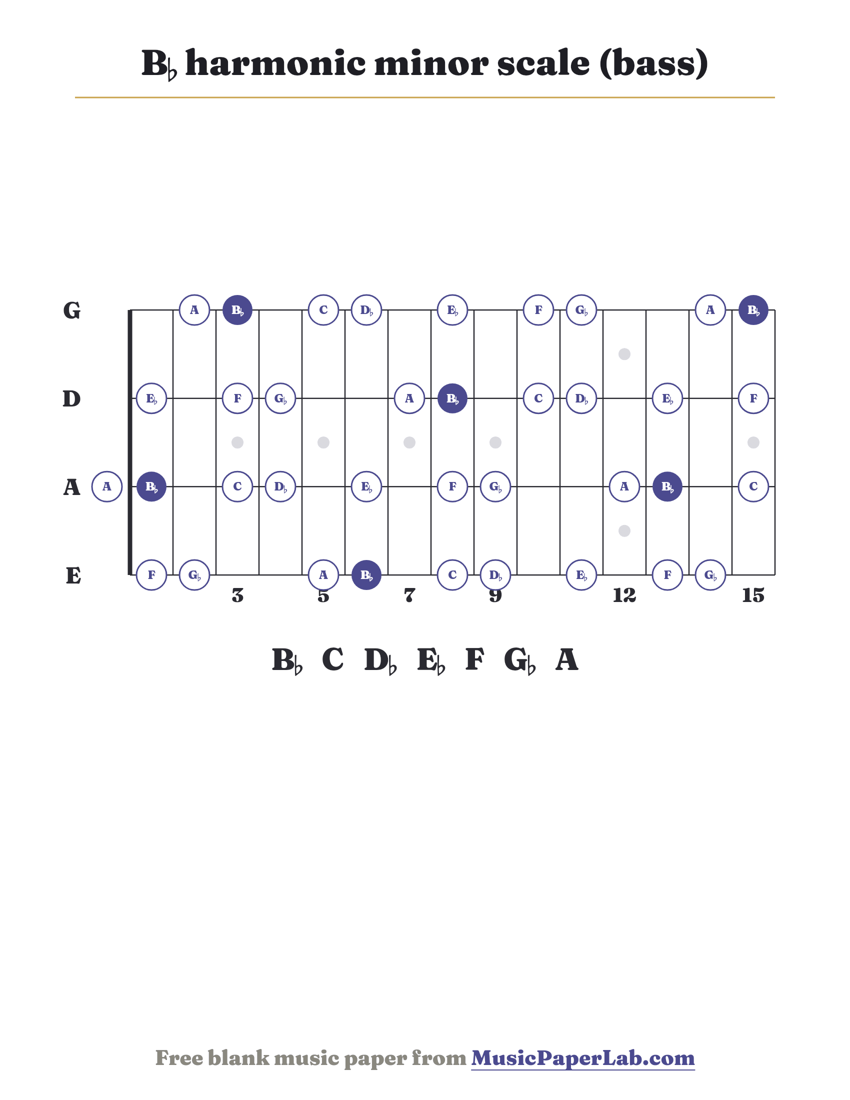 B♭ harmonic minor scale bass fretboard diagram showing B♭ – C – D♭ – E♭ – F – G♭ – A