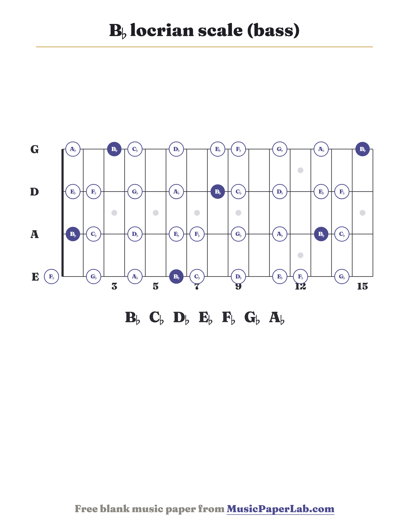 B♭ locrian scale bass fretboard diagram showing B♭ – C♭ – D♭ – E♭ – F♭ – G♭ – A♭