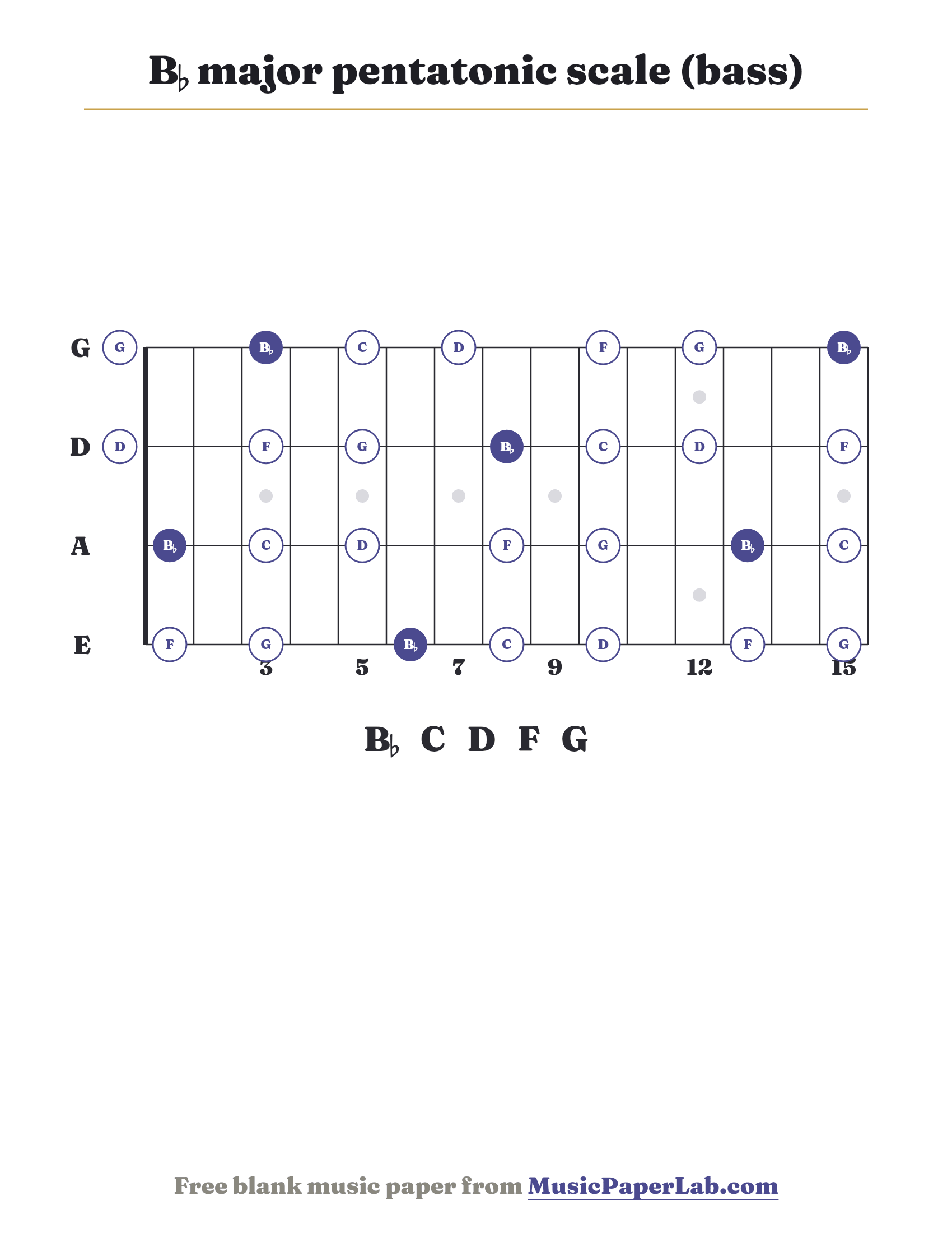 B♭ major pentatonic scale bass fretboard diagram showing B♭ – C – D – F – G