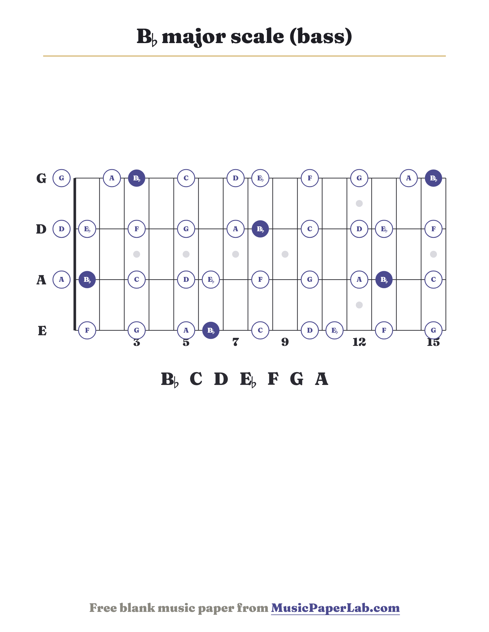 B♭ major scale bass fretboard diagram showing B♭ – C – D – E♭ – F – G – A