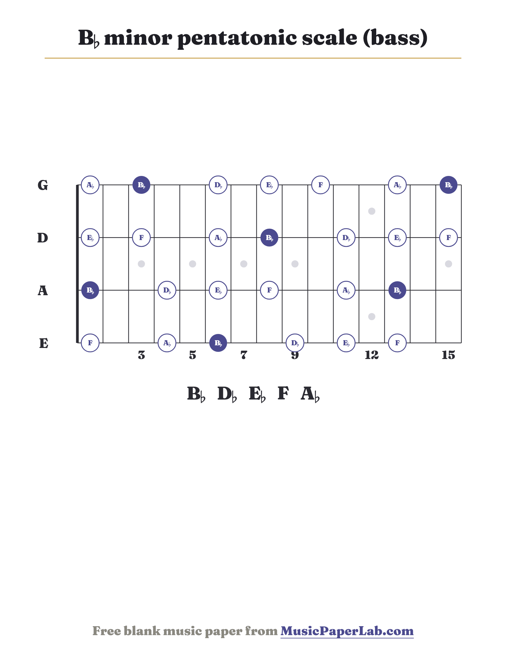 B♭ minor pentatonic scale bass fretboard diagram showing B♭ – D♭ – E♭ – F – A♭
