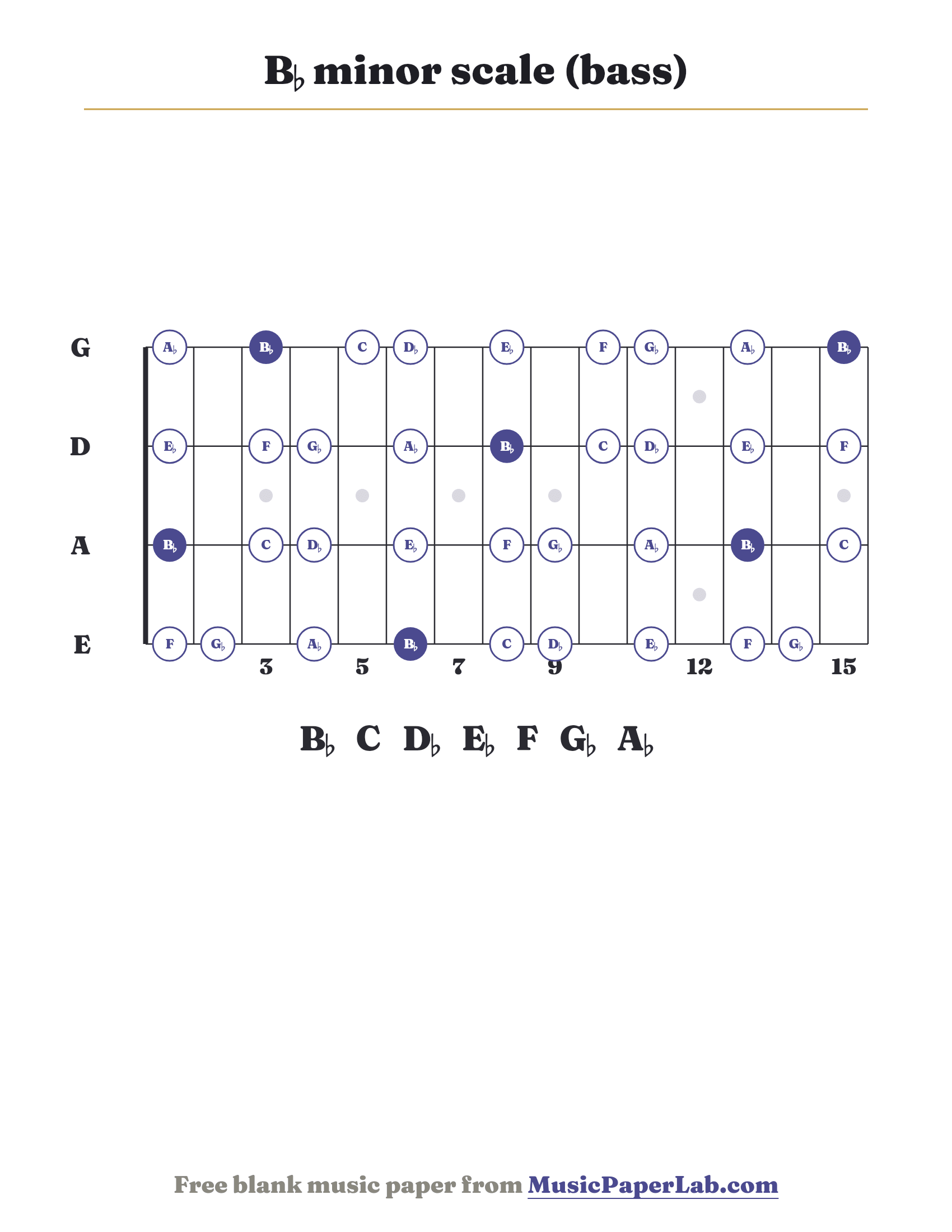 B♭ minor scale bass fretboard diagram showing B♭ – C – D♭ – E♭ – F – G♭ – A♭