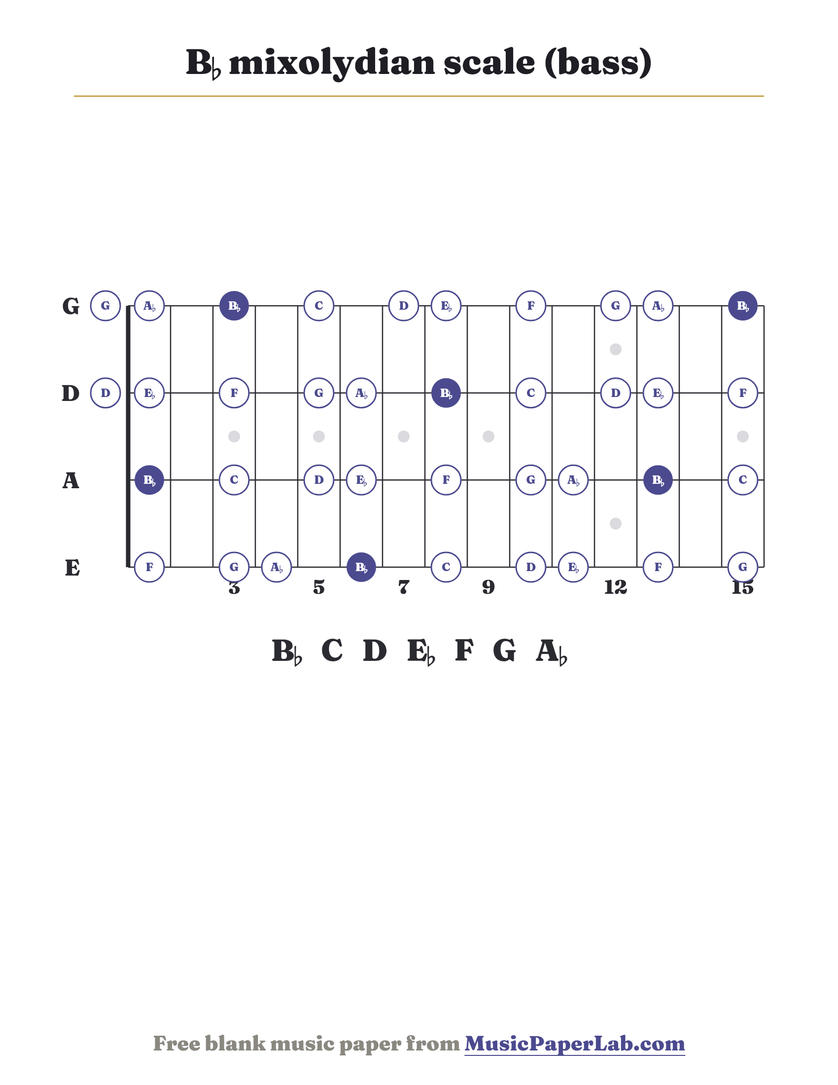 B♭ mixolydian scale bass fretboard diagram showing B♭ – C – D – E♭ – F – G – A♭