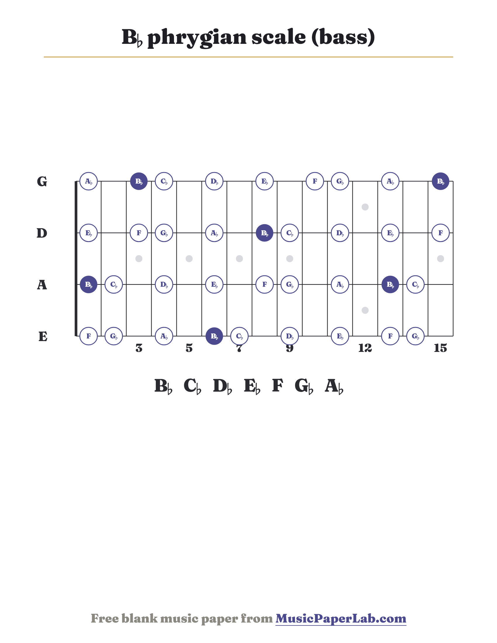 B♭ phrygian scale bass fretboard diagram showing B♭ – C♭ – D♭ – E♭ – F – G♭ – A♭