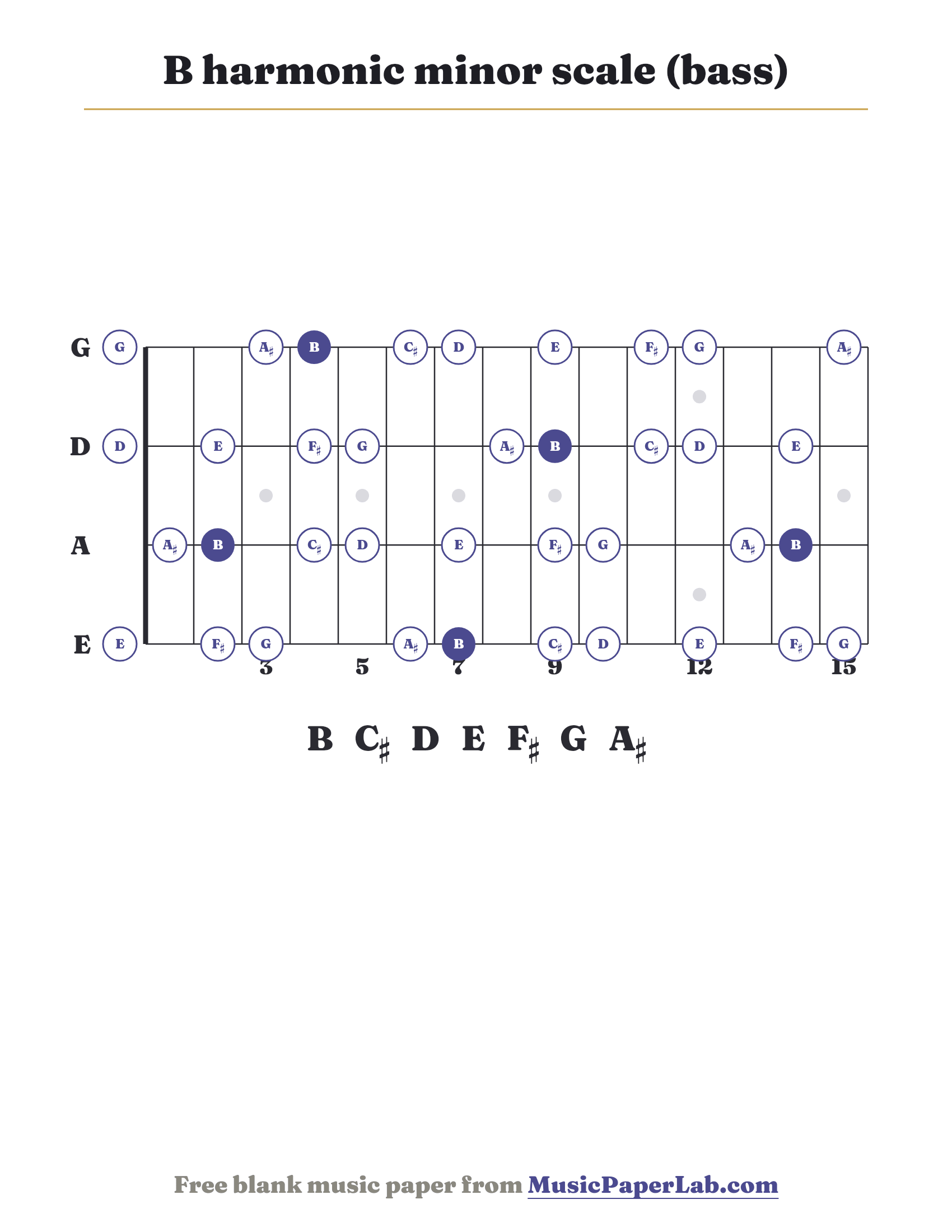 B harmonic minor scale bass fretboard diagram showing B – C♯ – D – E – F♯ – G – A♯