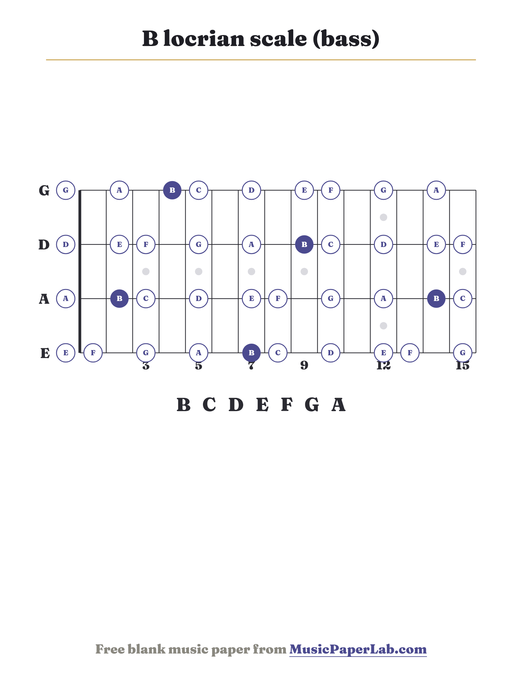 B locrian scale bass fretboard diagram showing B – C – D – E – F – G – A