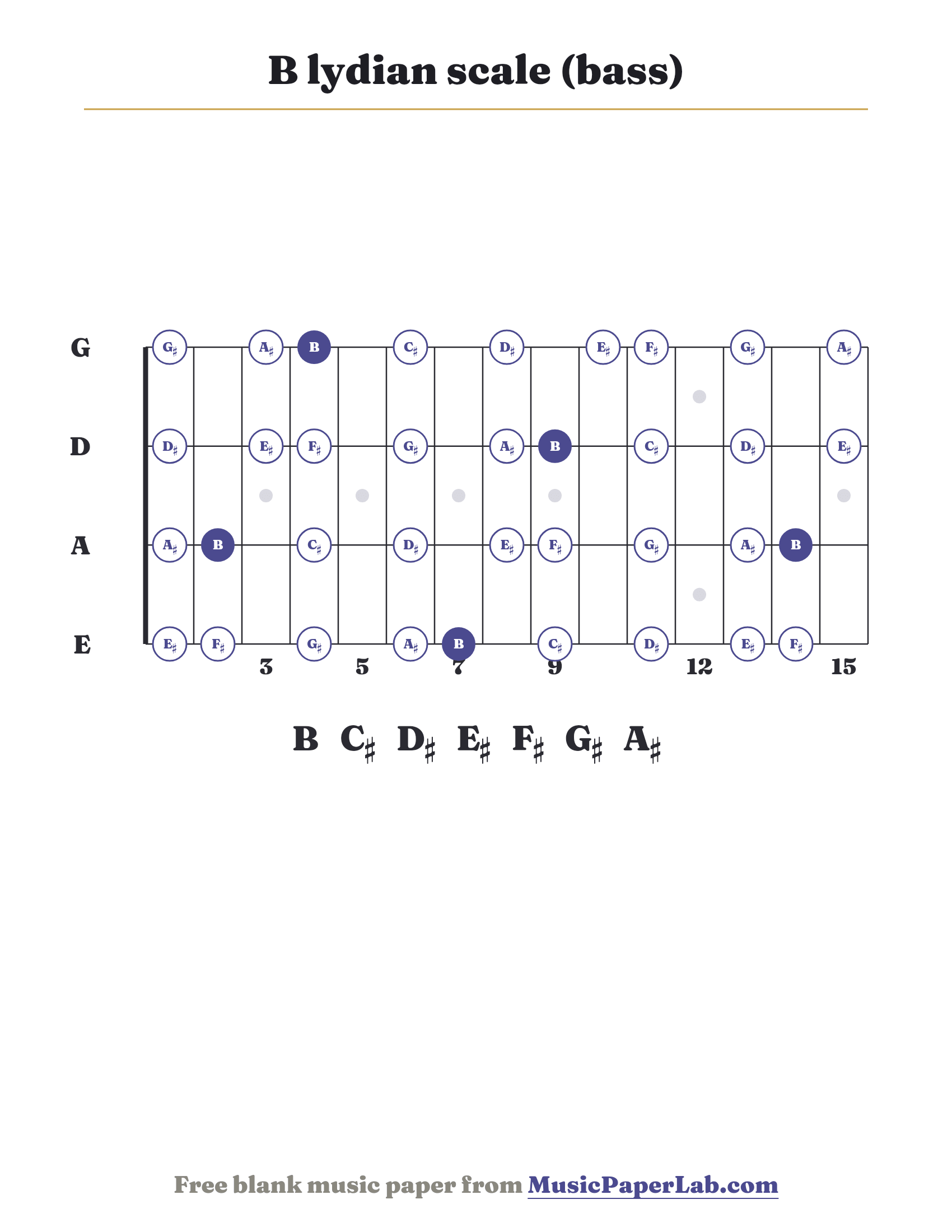 B lydian scale bass fretboard diagram showing B – C♯ – D♯ – E♯ – F♯ – G♯ – A♯