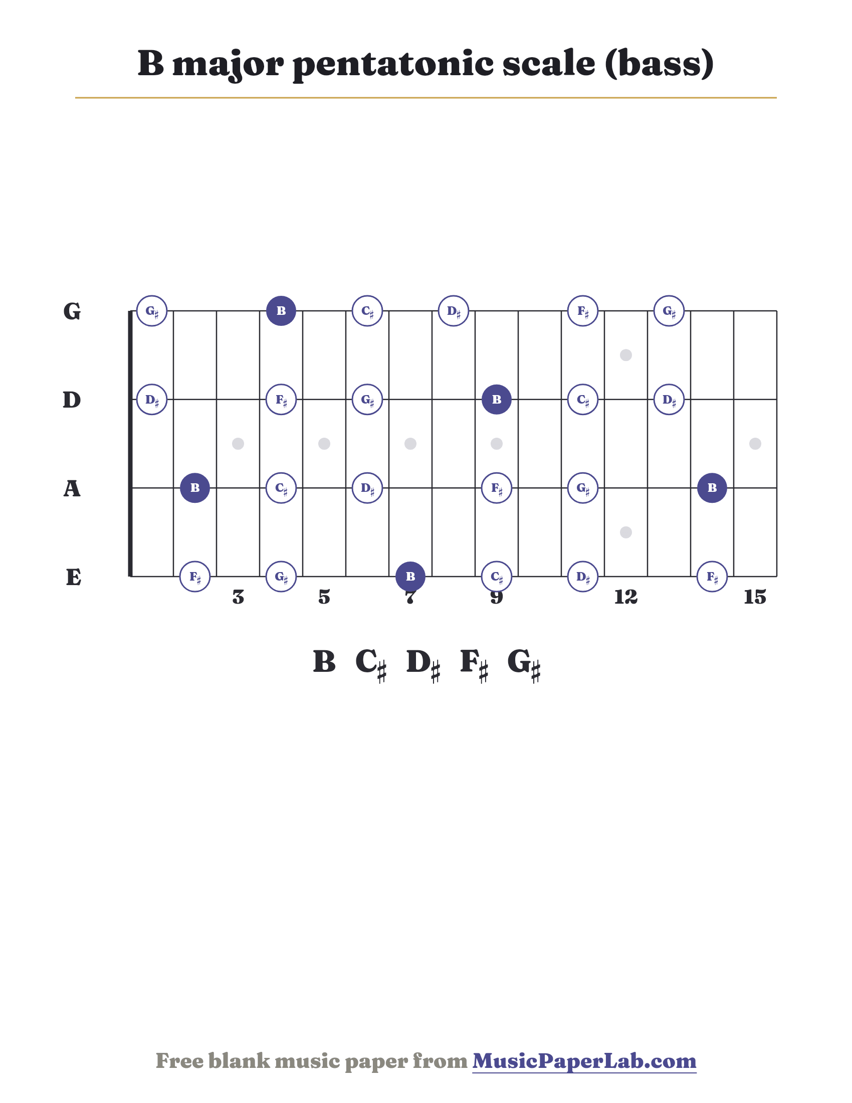 B major pentatonic scale bass fretboard diagram showing B – C♯ – D♯ – F♯ – G♯