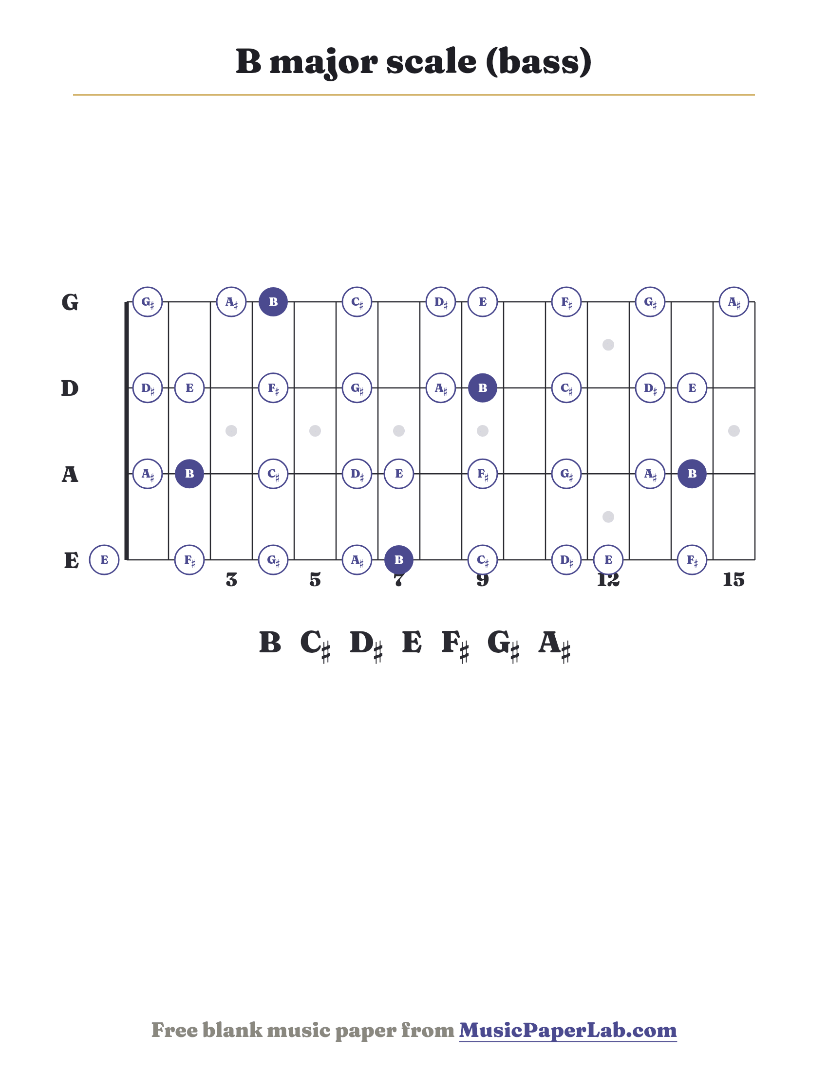 B major scale bass fretboard diagram showing B – C♯ – D♯ – E – F♯ – G♯ – A♯