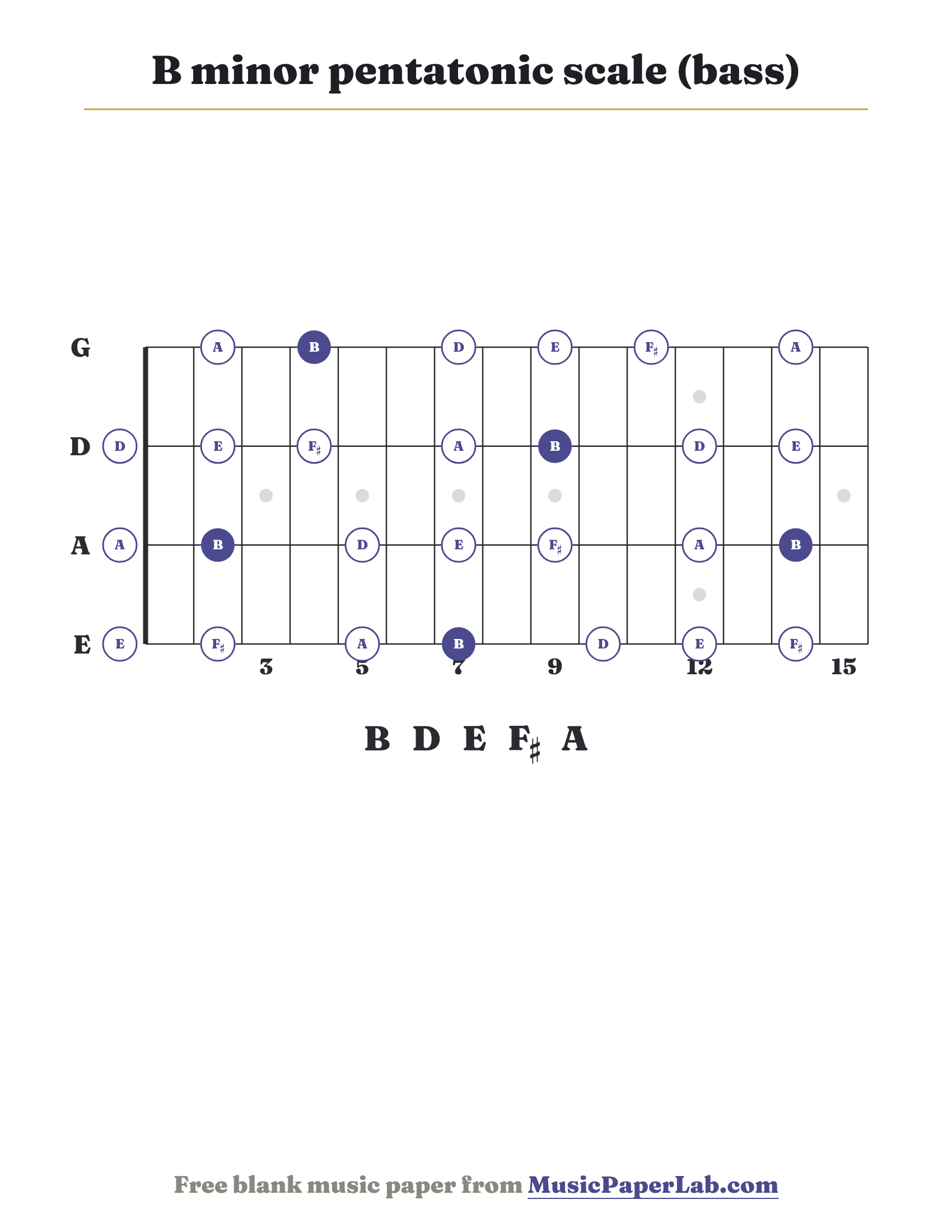 B minor pentatonic scale bass fretboard diagram showing B – D – E – F♯ – A