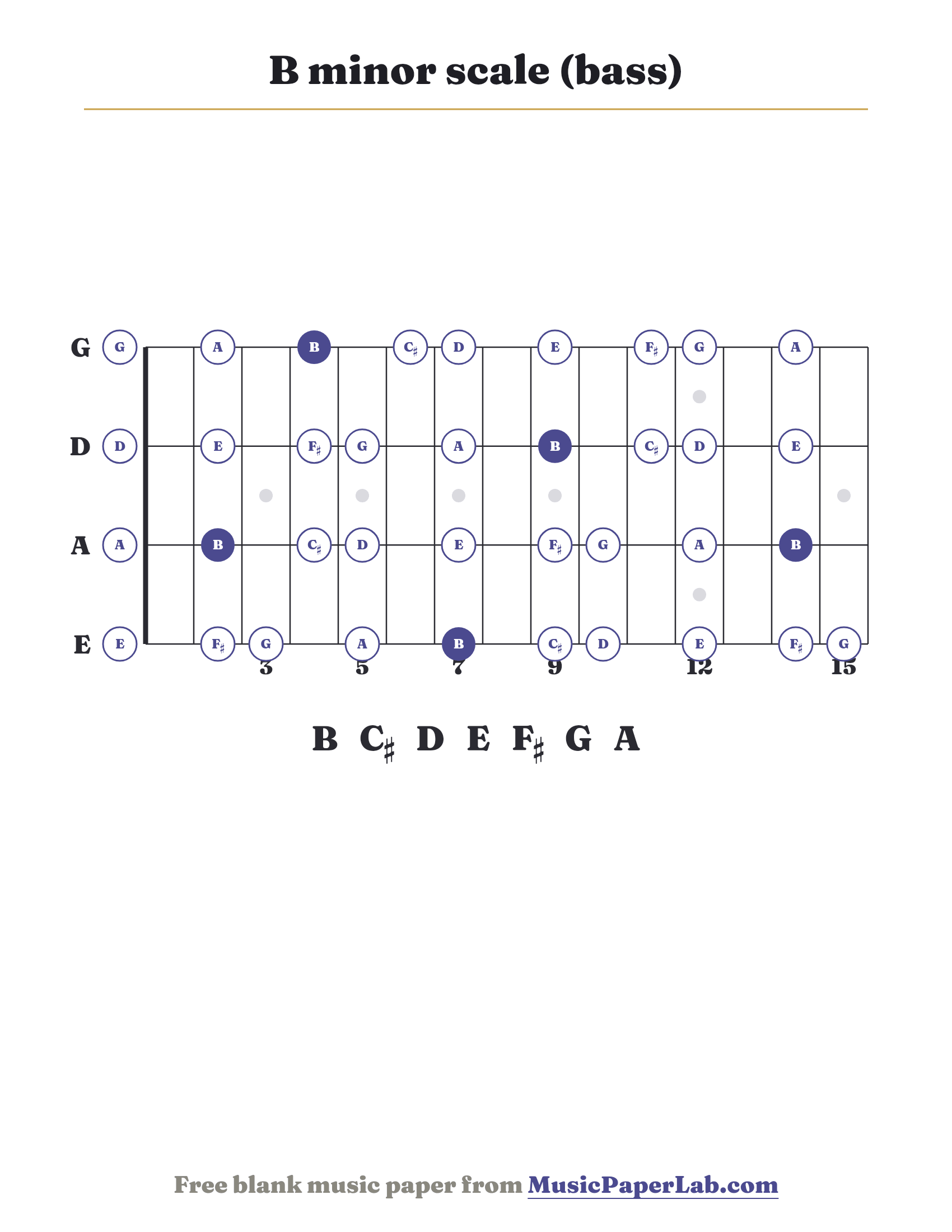 B minor scale bass fretboard diagram showing B – C♯ – D – E – F♯ – G – A