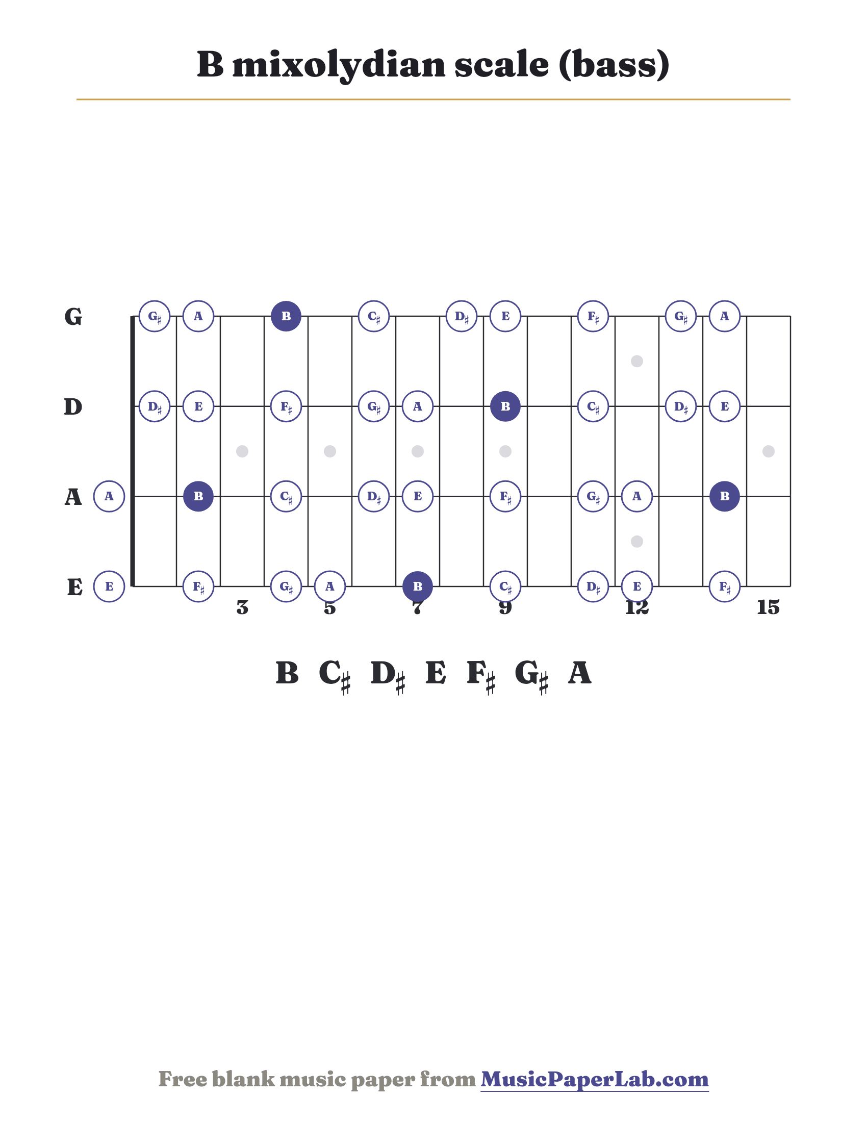 B mixolydian scale bass fretboard diagram showing B – C♯ – D♯ – E – F♯ – G♯ – A