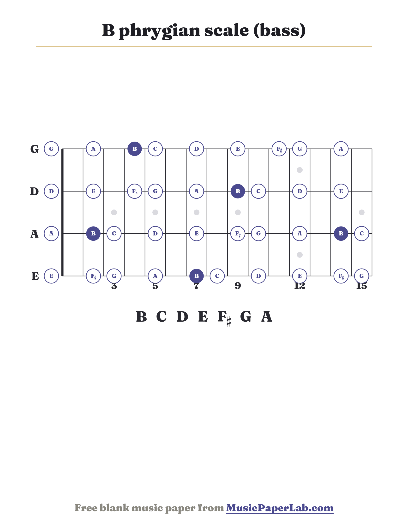 B phrygian scale bass fretboard diagram showing B – C – D – E – F♯ – G – A