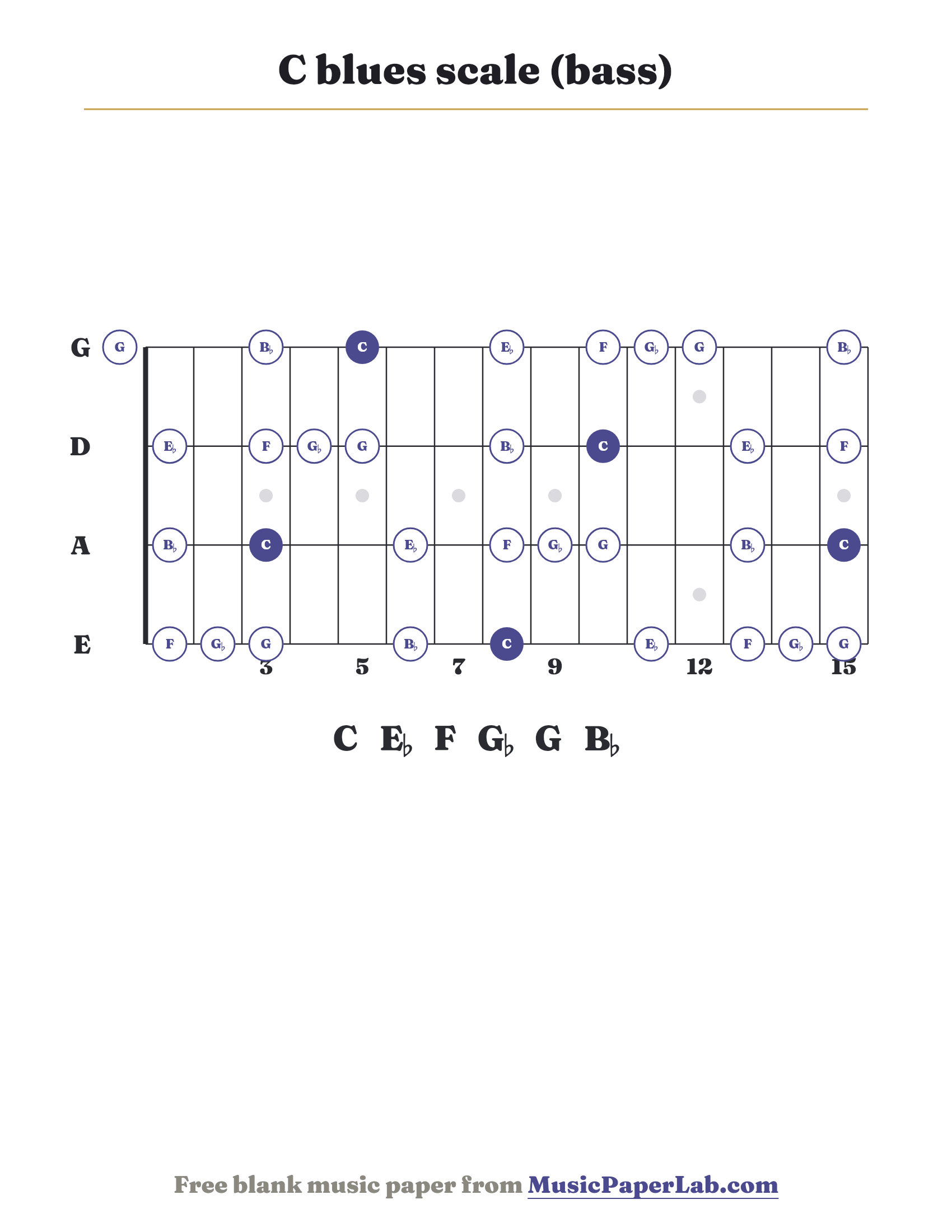 C blues scale bass fretboard diagram showing C – E♭ – F – G♭ – G – B♭