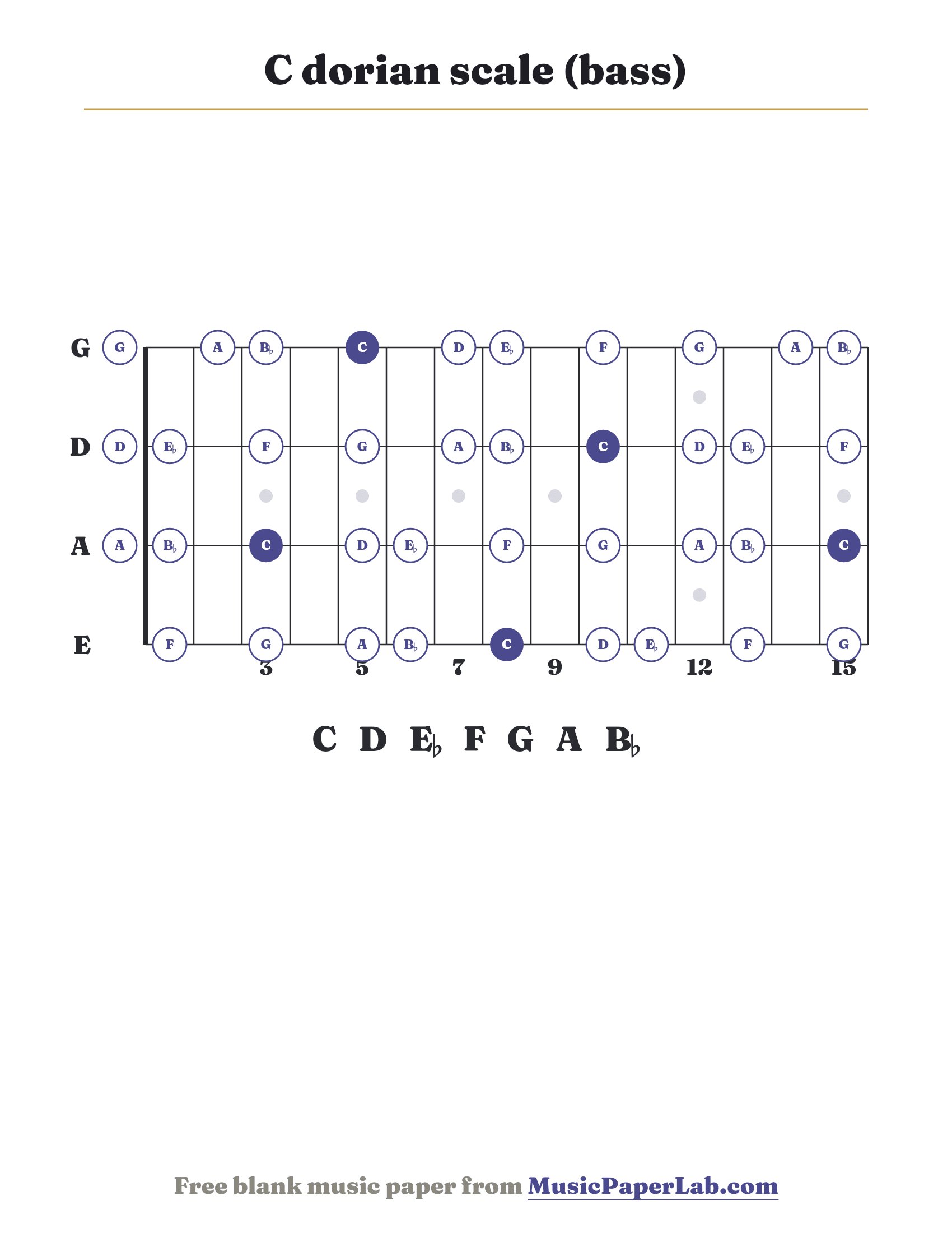 C dorian scale bass fretboard diagram showing C – D – E♭ – F – G – A – B♭