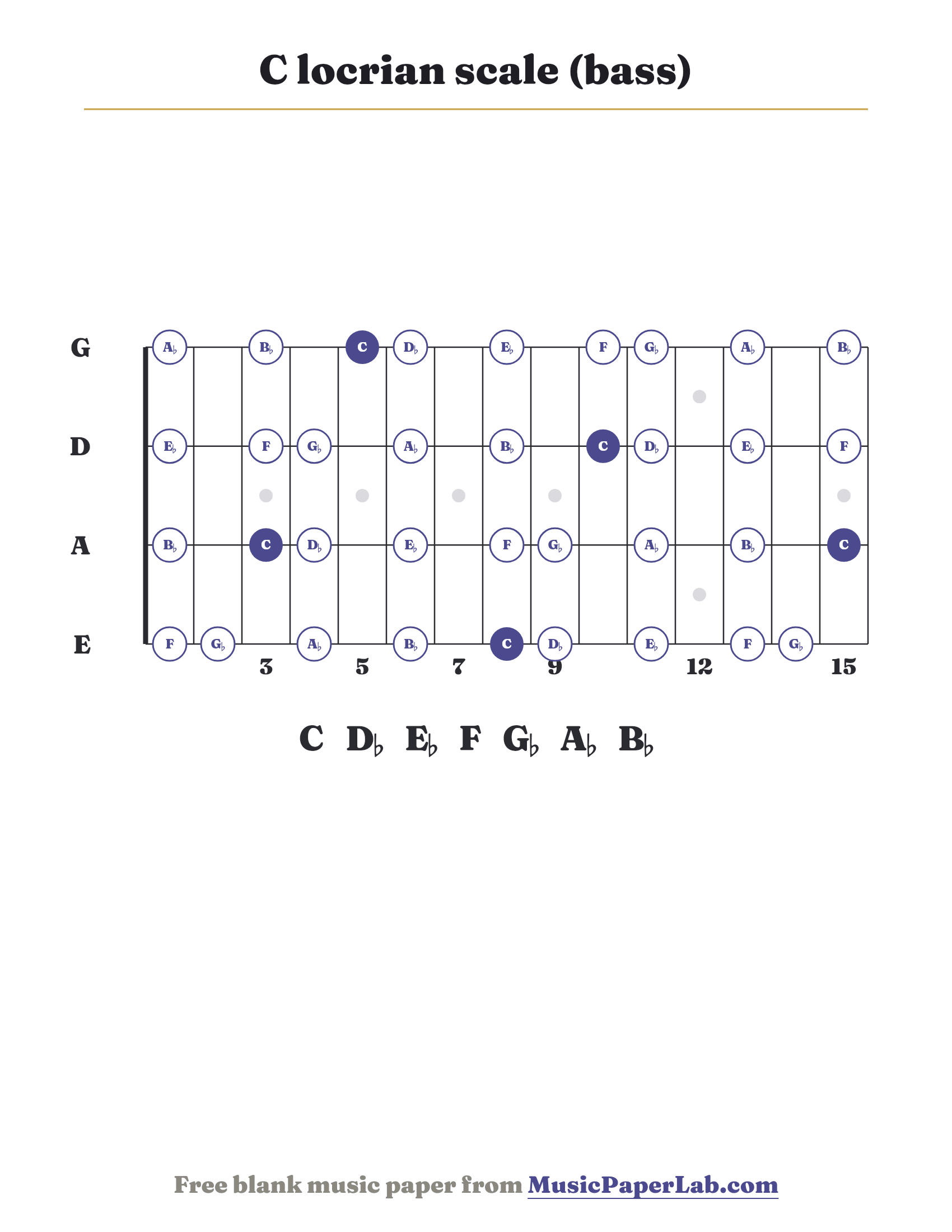 C locrian scale bass fretboard diagram showing C – D♭ – E♭ – F – G♭ – A♭ – B♭