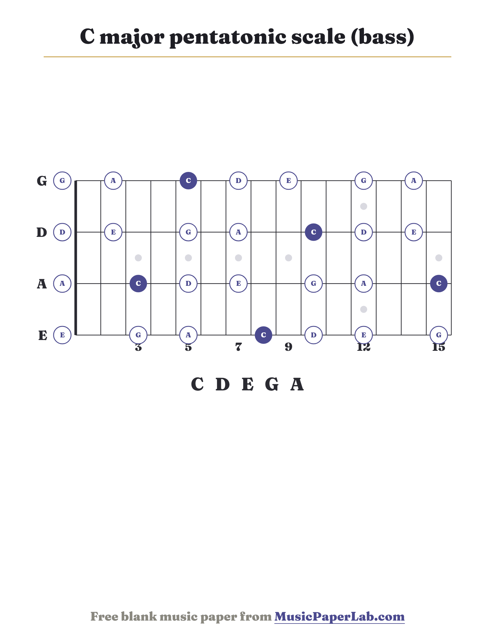 C major pentatonic scale bass fretboard diagram showing C – D – E – G – A