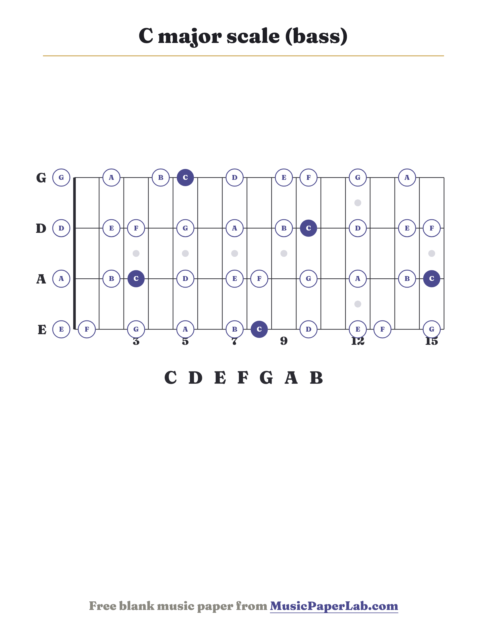 C major scale bass fretboard diagram showing C – D – E – F – G – A – B