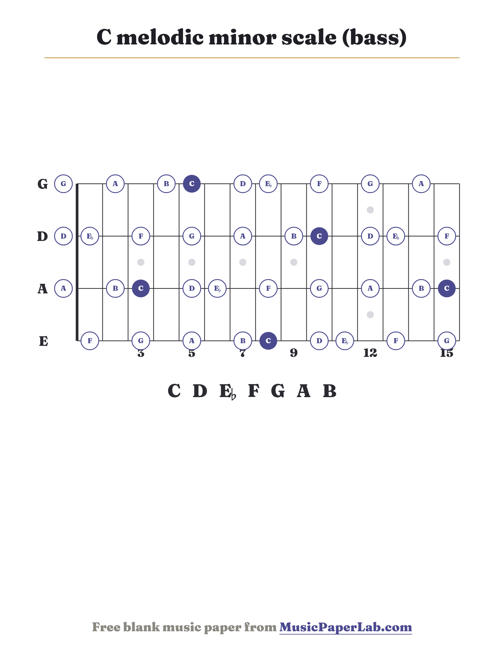 C melodic minor scale bass fretboard diagram showing C – D – E♭ – F – G – A – B