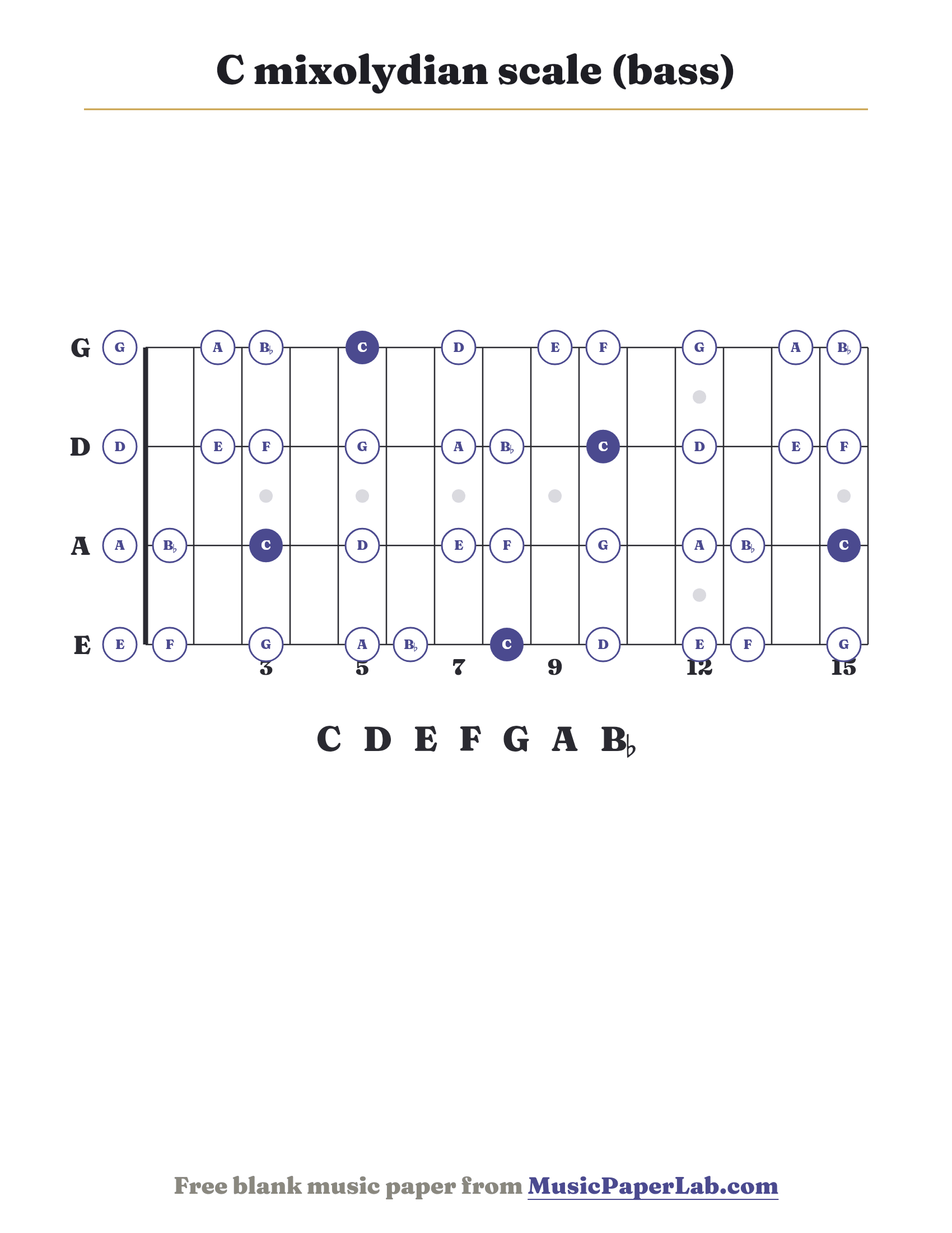 C mixolydian scale bass fretboard diagram showing C – D – E – F – G – A – B♭
