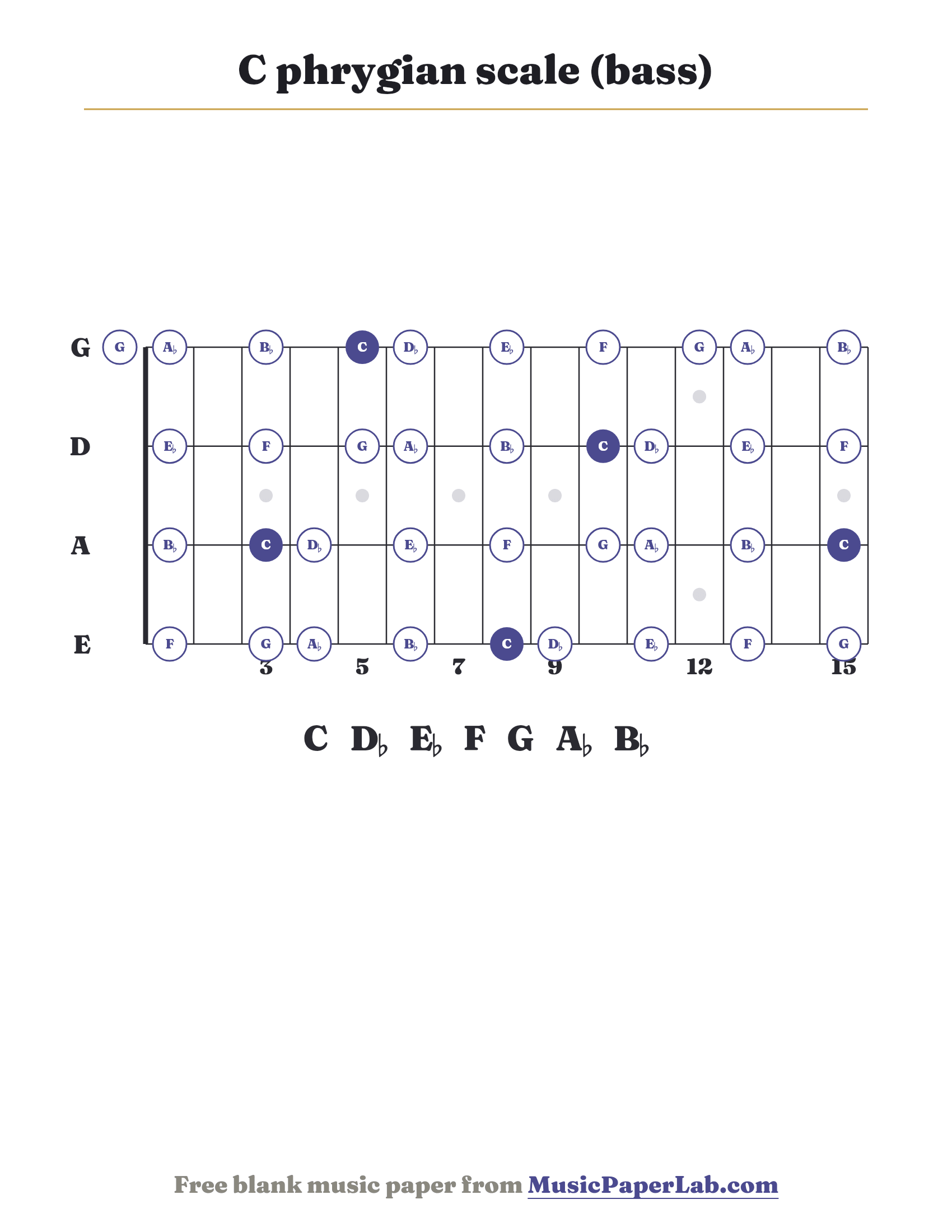 C phrygian scale bass fretboard diagram showing C – D♭ – E♭ – F – G – A♭ – B♭
