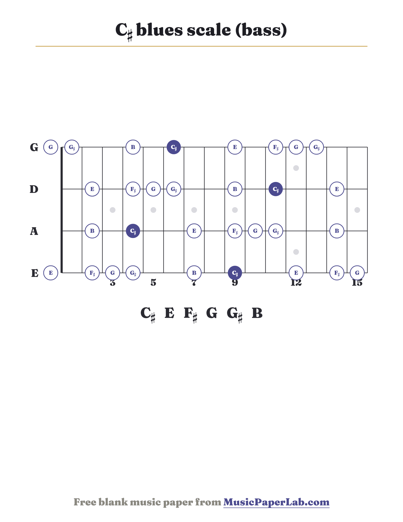 C♯ blues scale bass fretboard diagram showing C♯ – E – F♯ – G – G♯ – B
