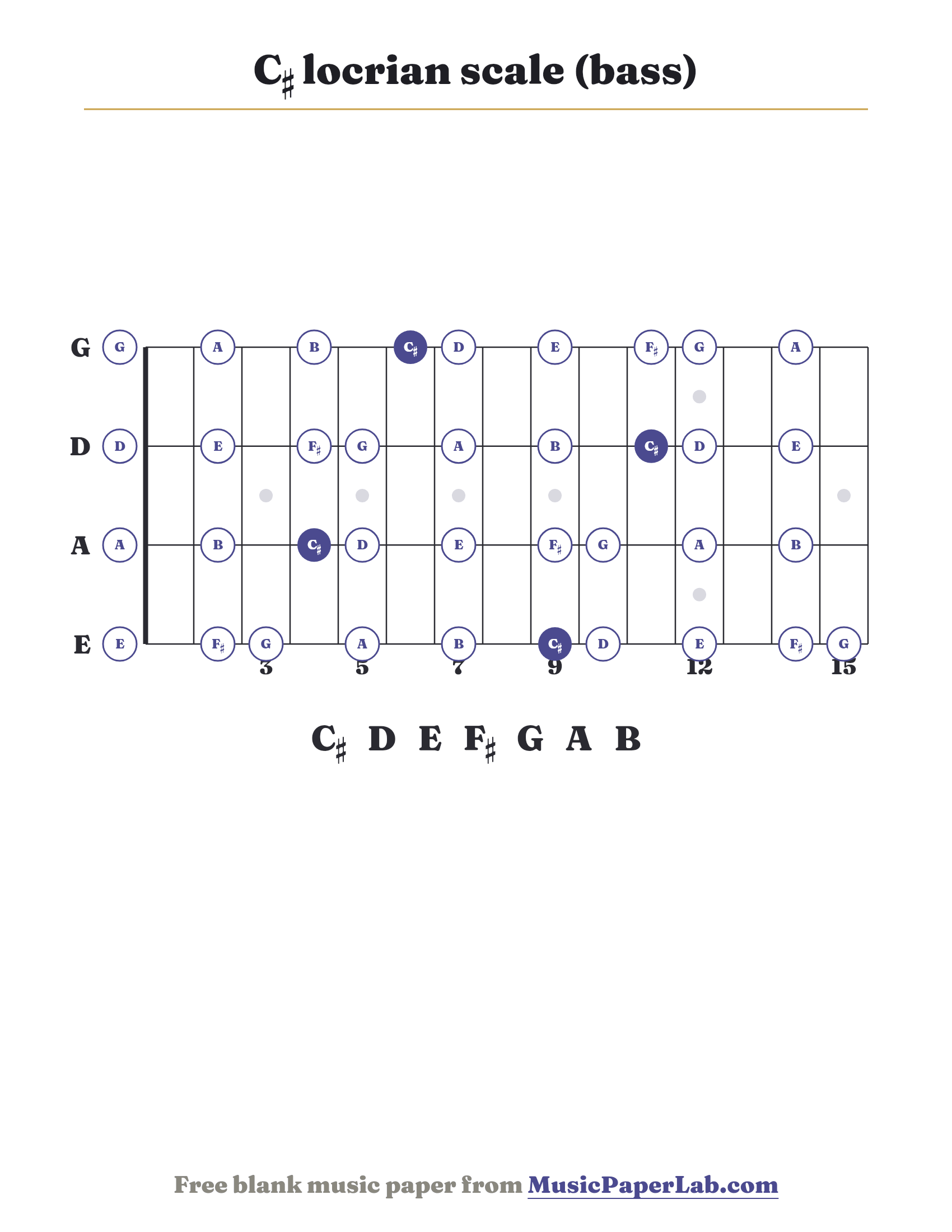 C♯ locrian scale bass fretboard diagram showing C♯ – D – E – F♯ – G – A – B