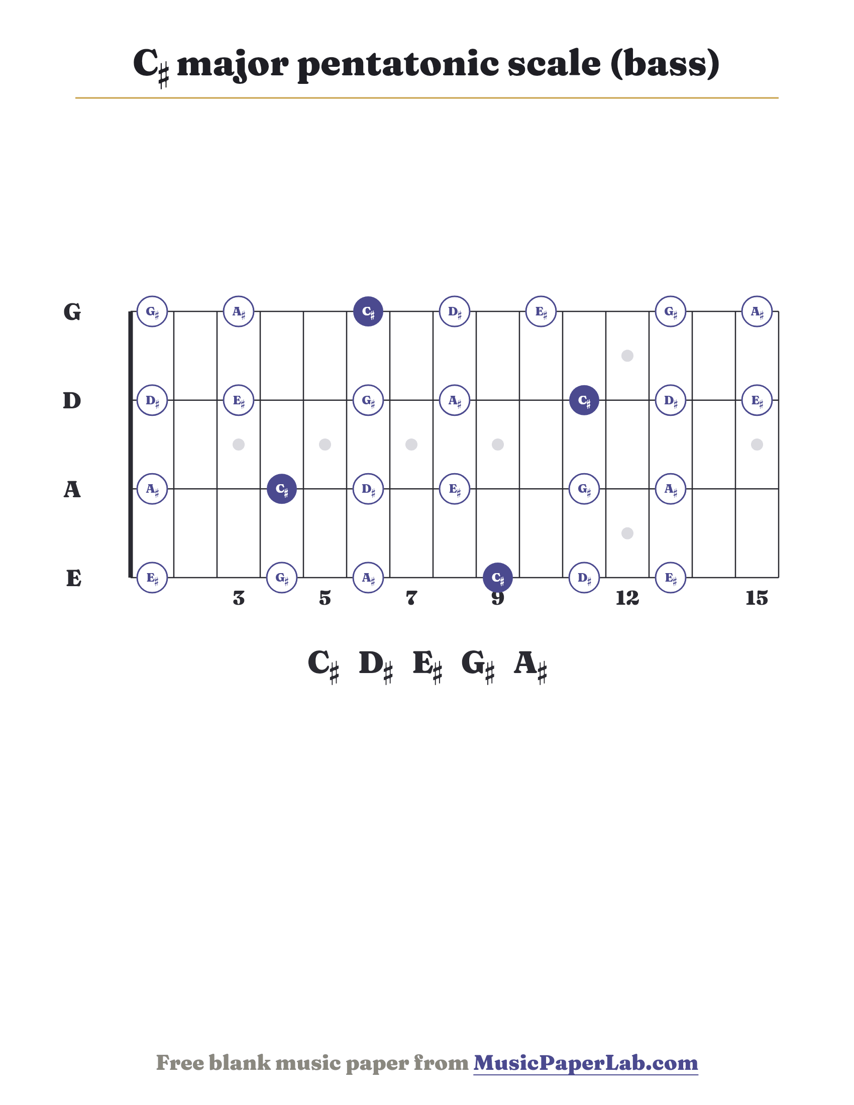 C♯ major pentatonic scale bass fretboard diagram showing C♯ – D♯ – E♯ – G♯ – A♯