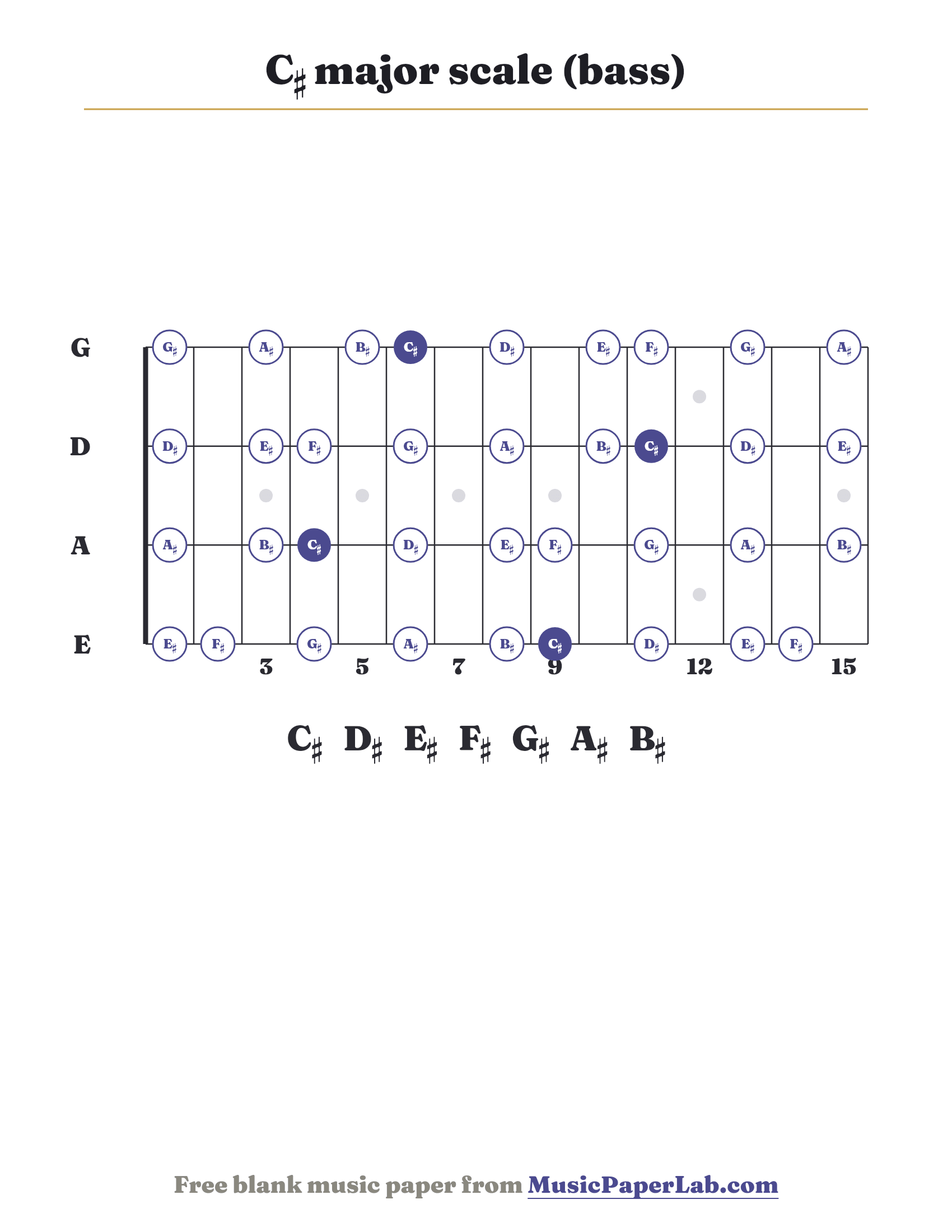 C♯ major scale bass fretboard diagram showing C♯ – D♯ – E♯ – F♯ – G♯ – A♯ – B♯