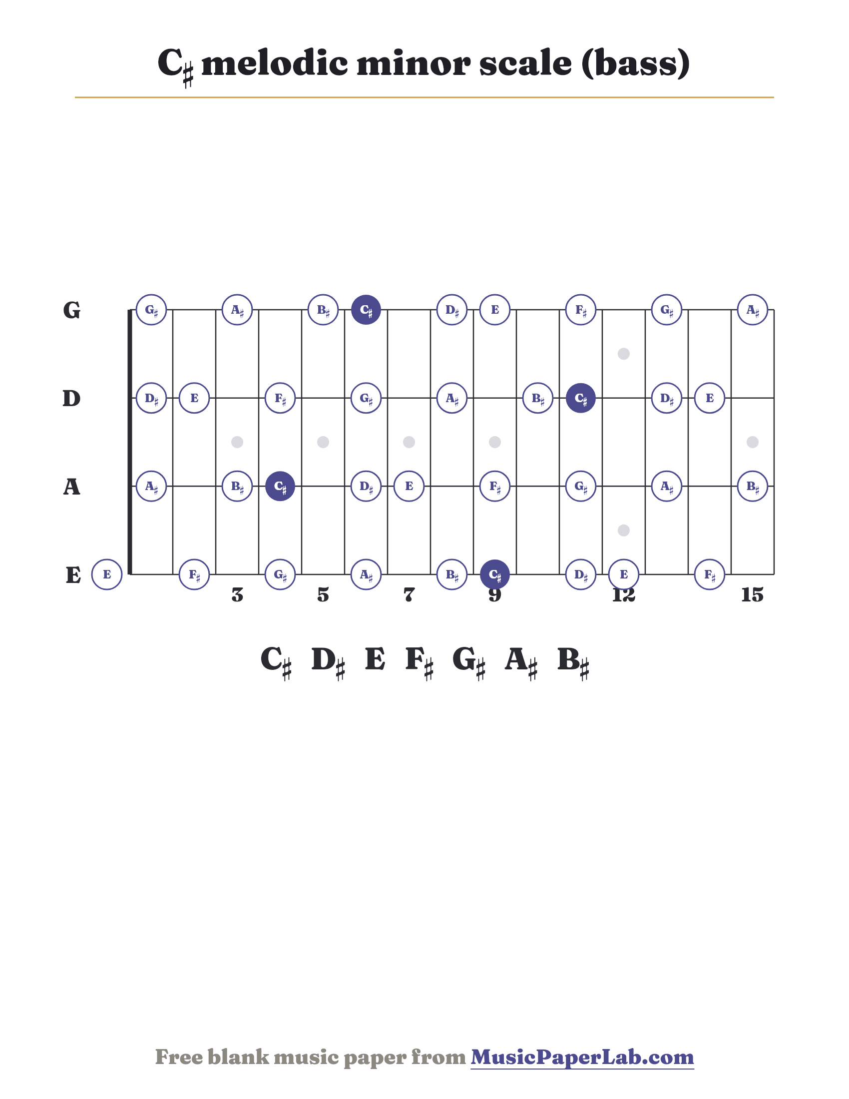 C♯ melodic minor scale bass fretboard diagram showing C♯ – D♯ – E – F♯ – G♯ – A♯ – B♯