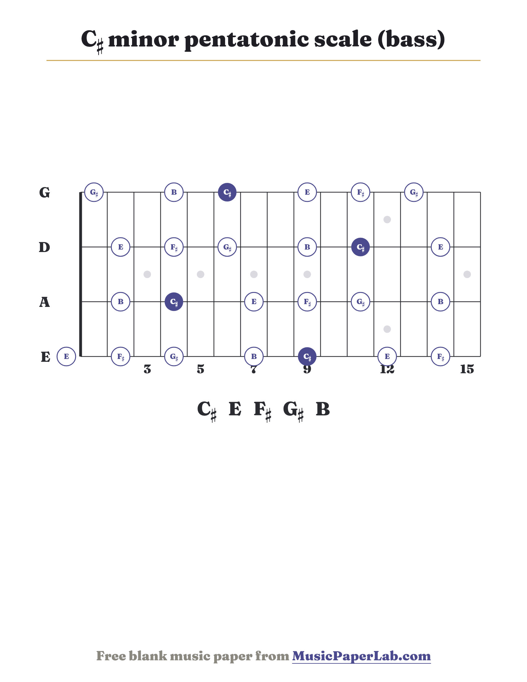 C♯ minor pentatonic scale bass fretboard diagram showing C♯ – E – F♯ – G♯ – B